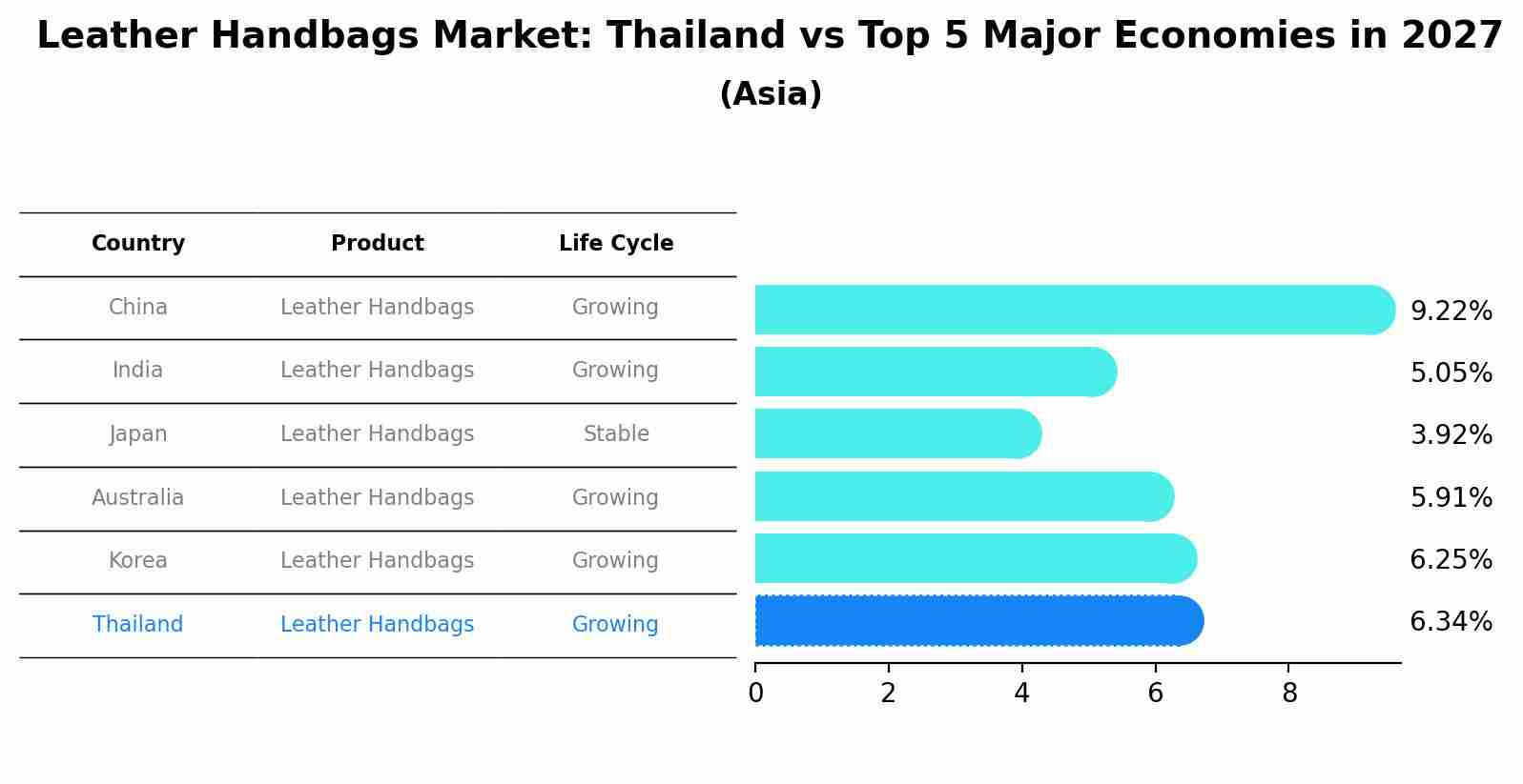Leather Handbags Market: Thailand vs Top 5 Major Economies in 2027 (Asia)