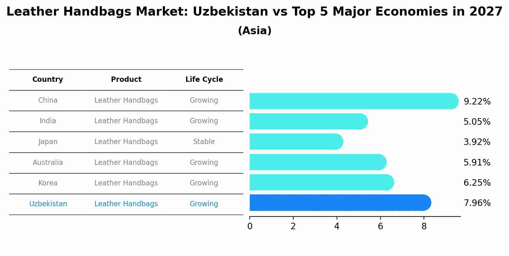 Leather Handbags Market: Uzbekistan vs Top 5 Major Economies in 2027 (Asia)