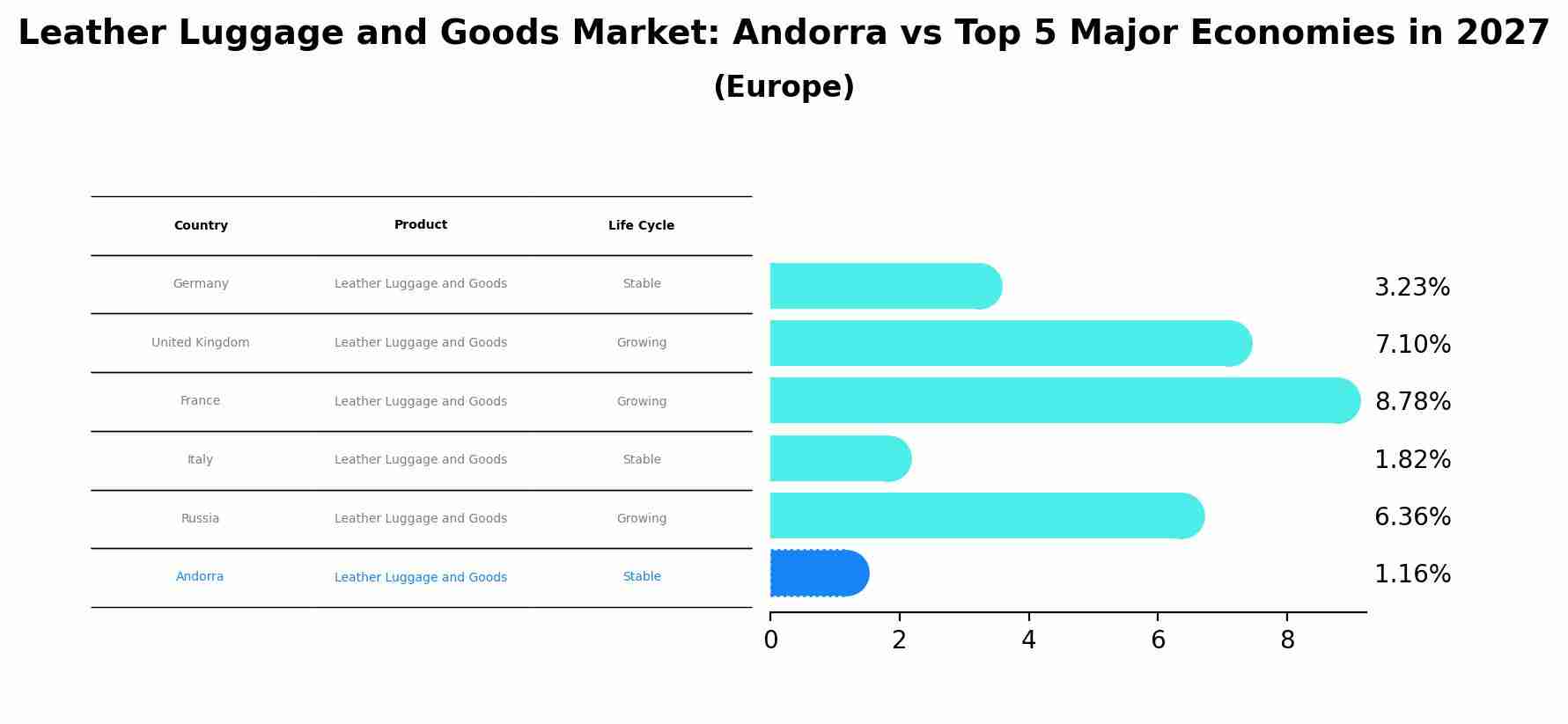 Leather Luggage and Goods Market: Andorra vs Top 5 Major Economies in 2027 (Europe)