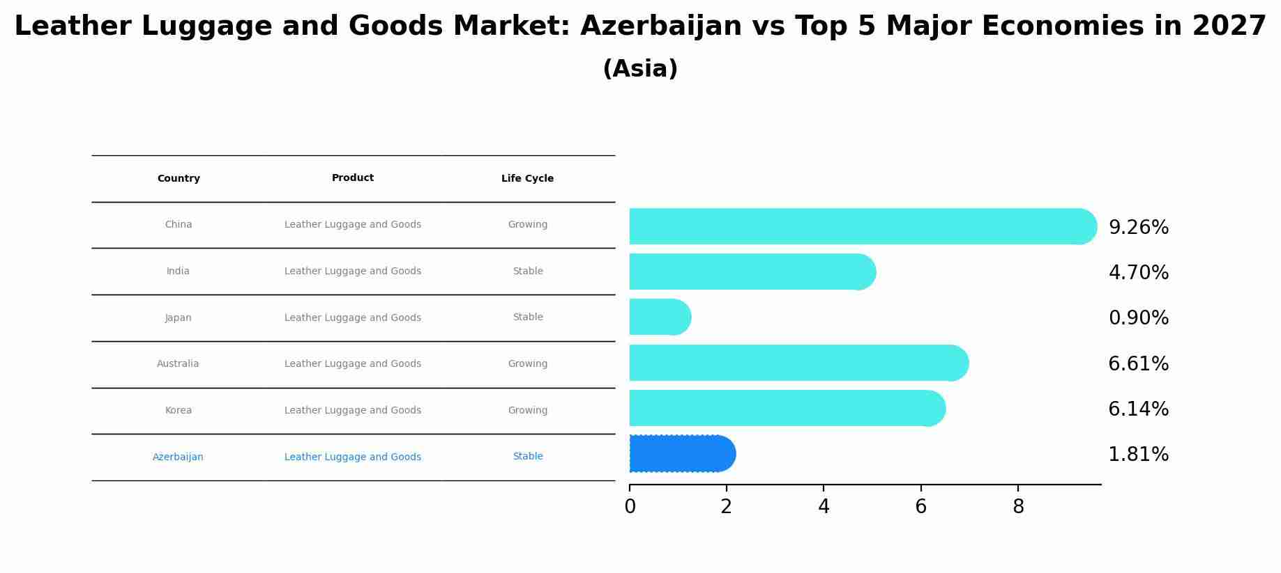 Leather Luggage and Goods Market: Azerbaijan vs Top 5 Major Economies in 2027 (Asia)
