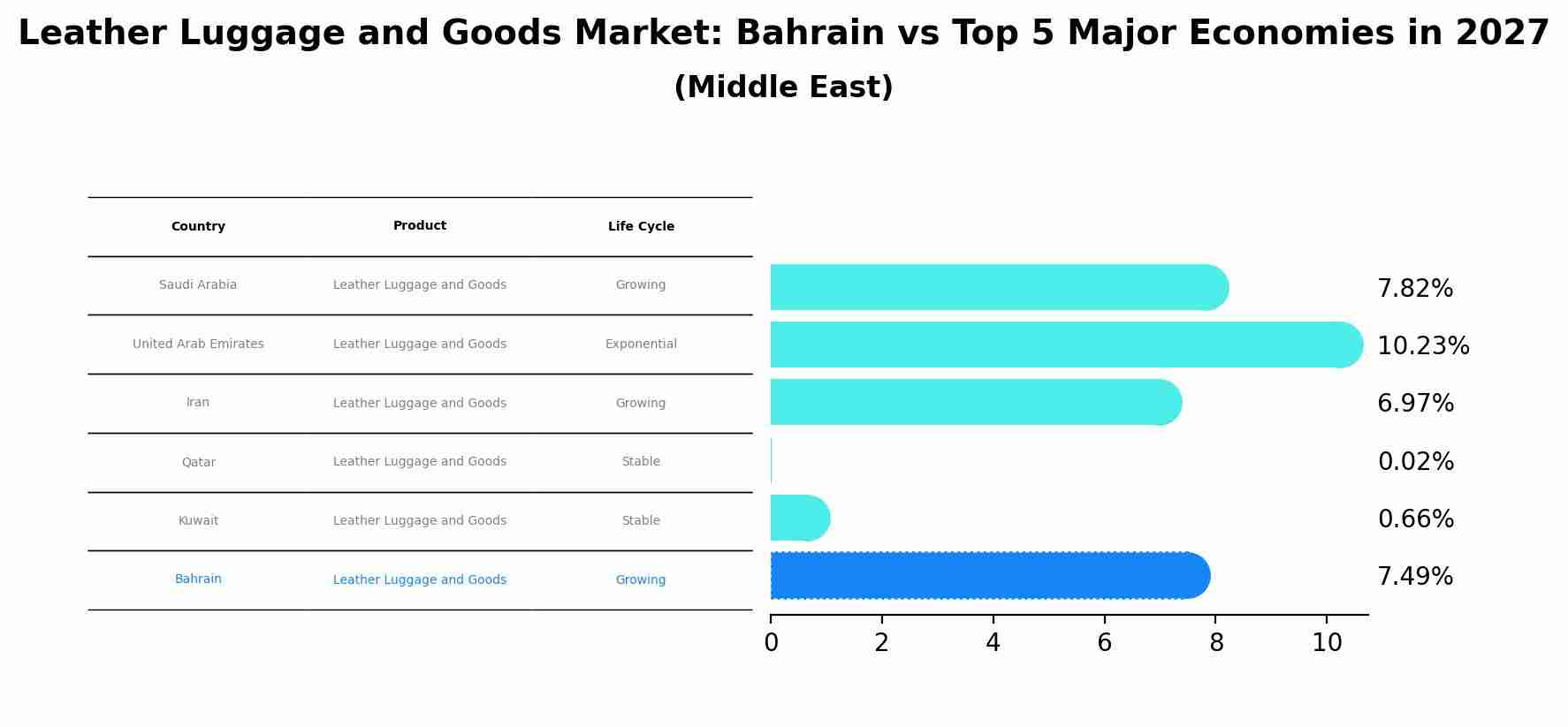 Leather Luggage and Goods Market: Bahrain vs Top 5 Major Economies in 2027 (Middle East)
