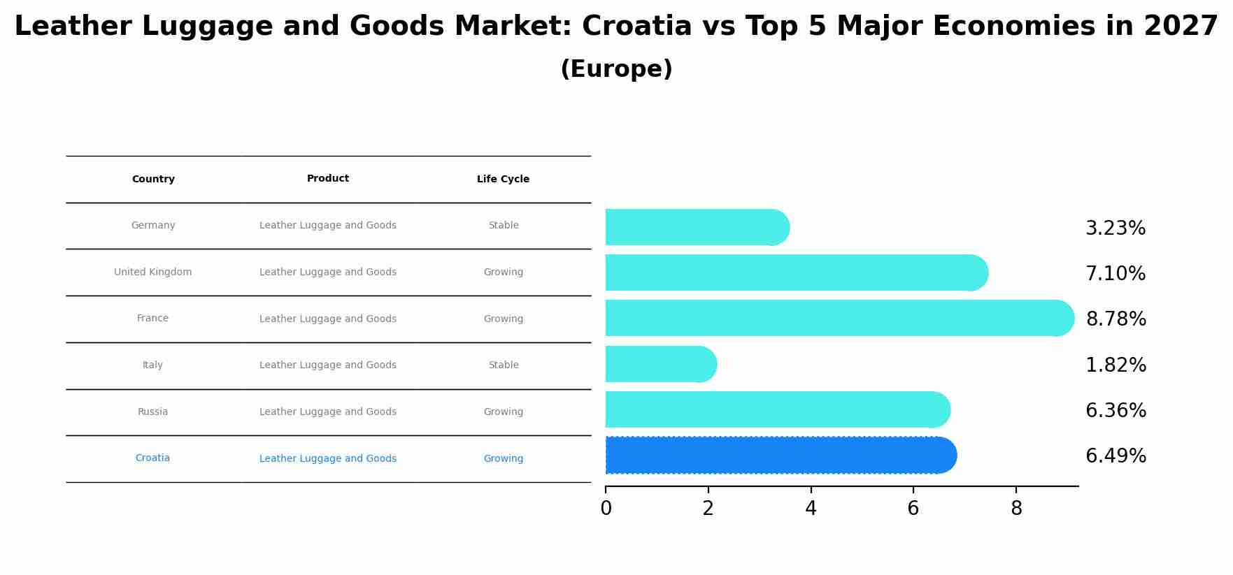 Leather Luggage and Goods Market: Croatia vs Top 5 Major Economies in 2027 (Europe)