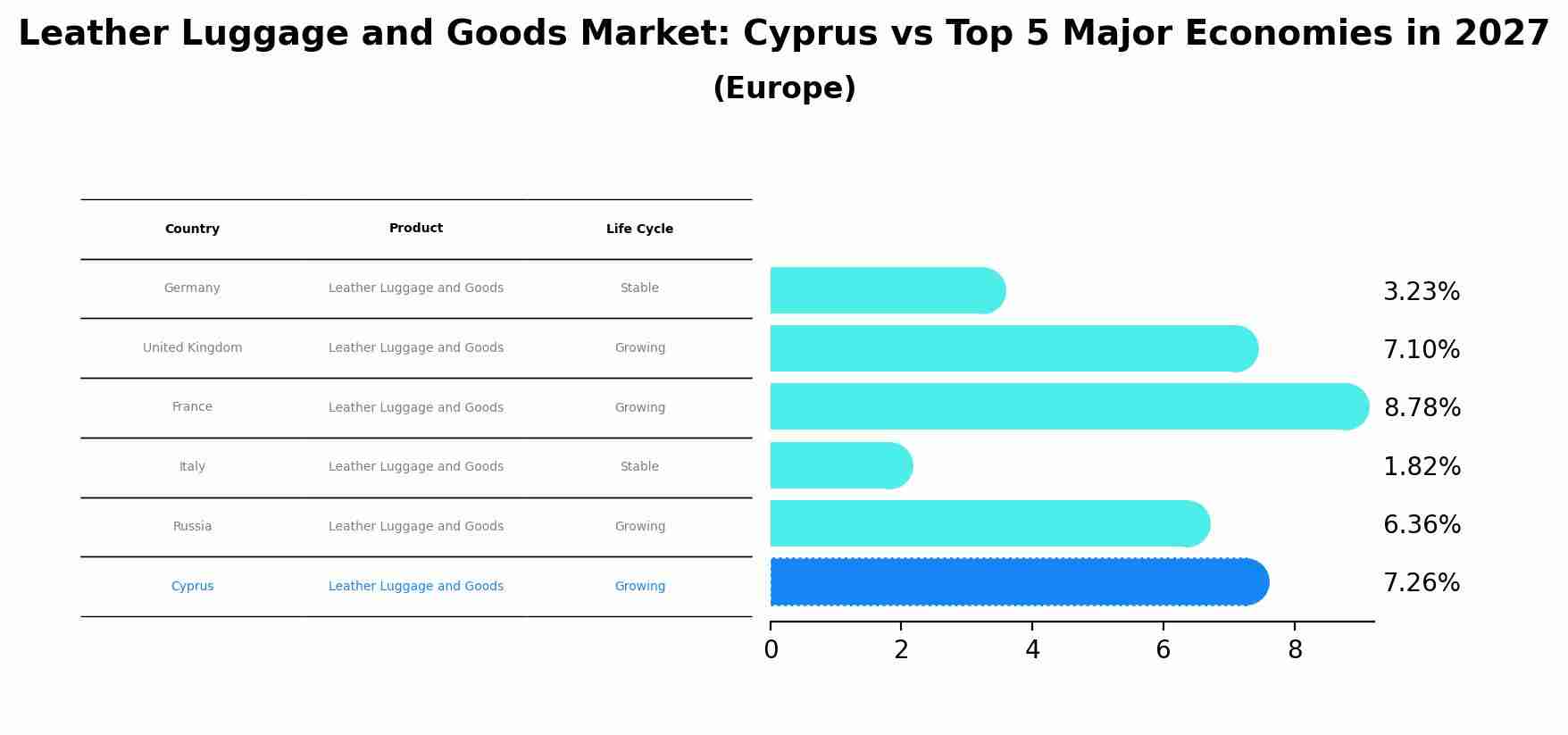 Leather Luggage and Goods Market: Cyprus vs Top 5 Major Economies in 2027 (Europe)