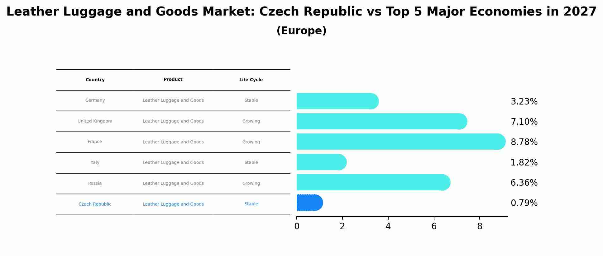 Leather Luggage and Goods Market: Czech Republic vs Top 5 Major Economies in 2027 (Europe)
