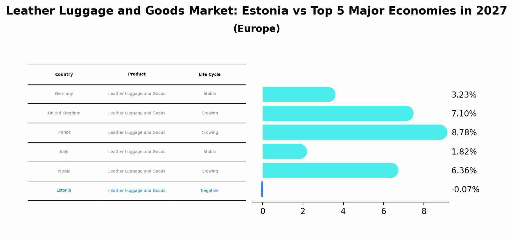 Leather Luggage and Goods Market: Estonia vs Top 5 Major Economies in 2027 (Europe)
