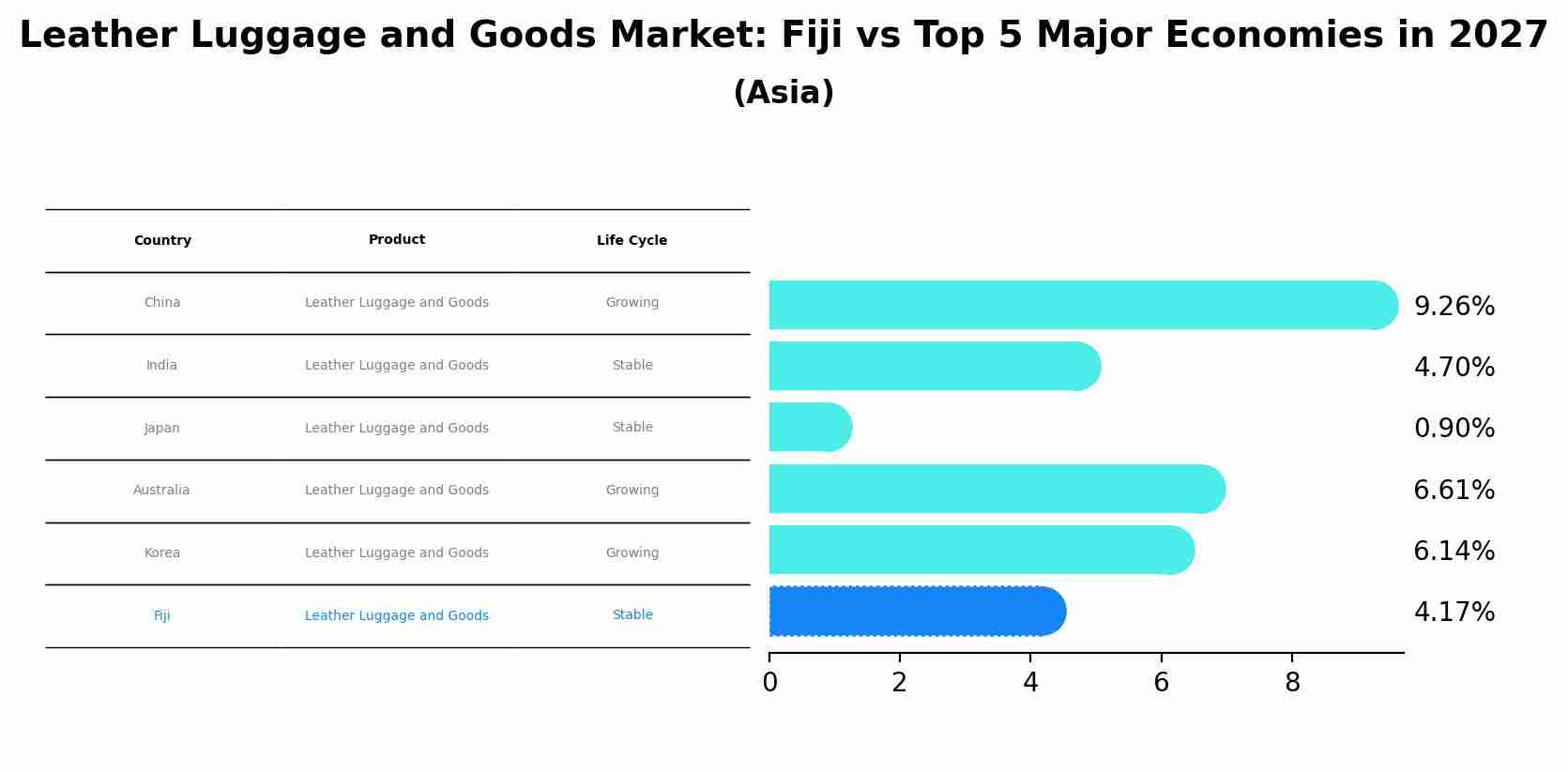 Leather Luggage and Goods Market: Fiji vs Top 5 Major Economies in 2027 (Asia)