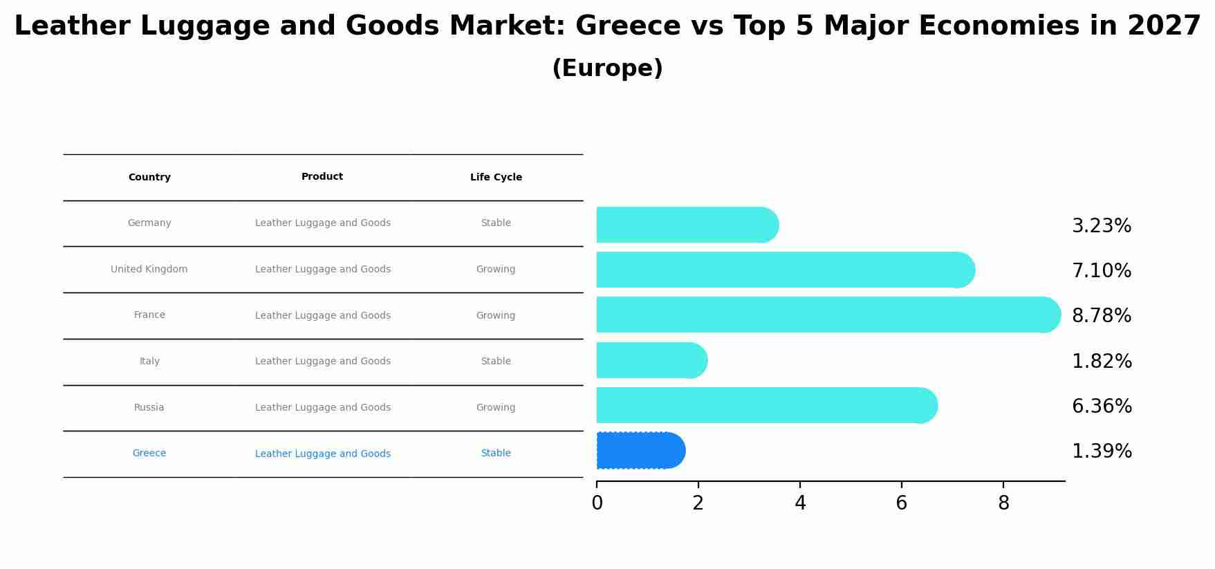 Leather Luggage and Goods Market: Greece vs Top 5 Major Economies in 2027 (Europe)