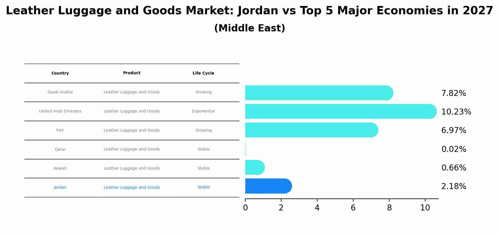 Leather Luggage and Goods Market: Jordan vs Top 5 Major Economies in 2027 (Middle East)