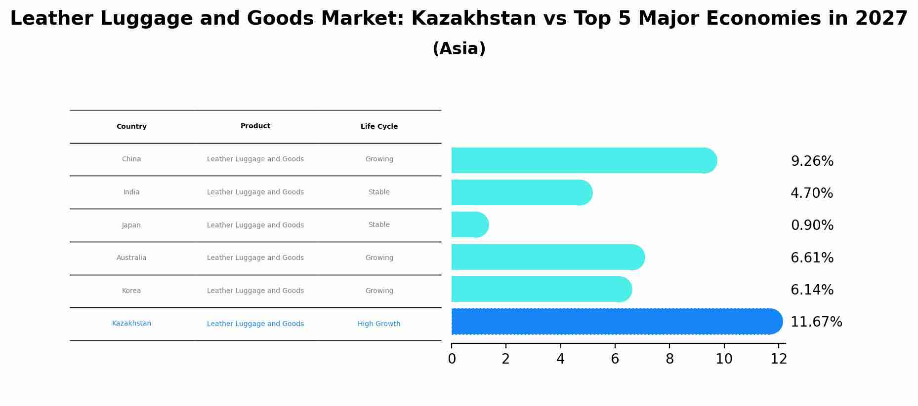 Leather Luggage and Goods Market: Kazakhstan vs Top 5 Major Economies in 2027 (Asia)