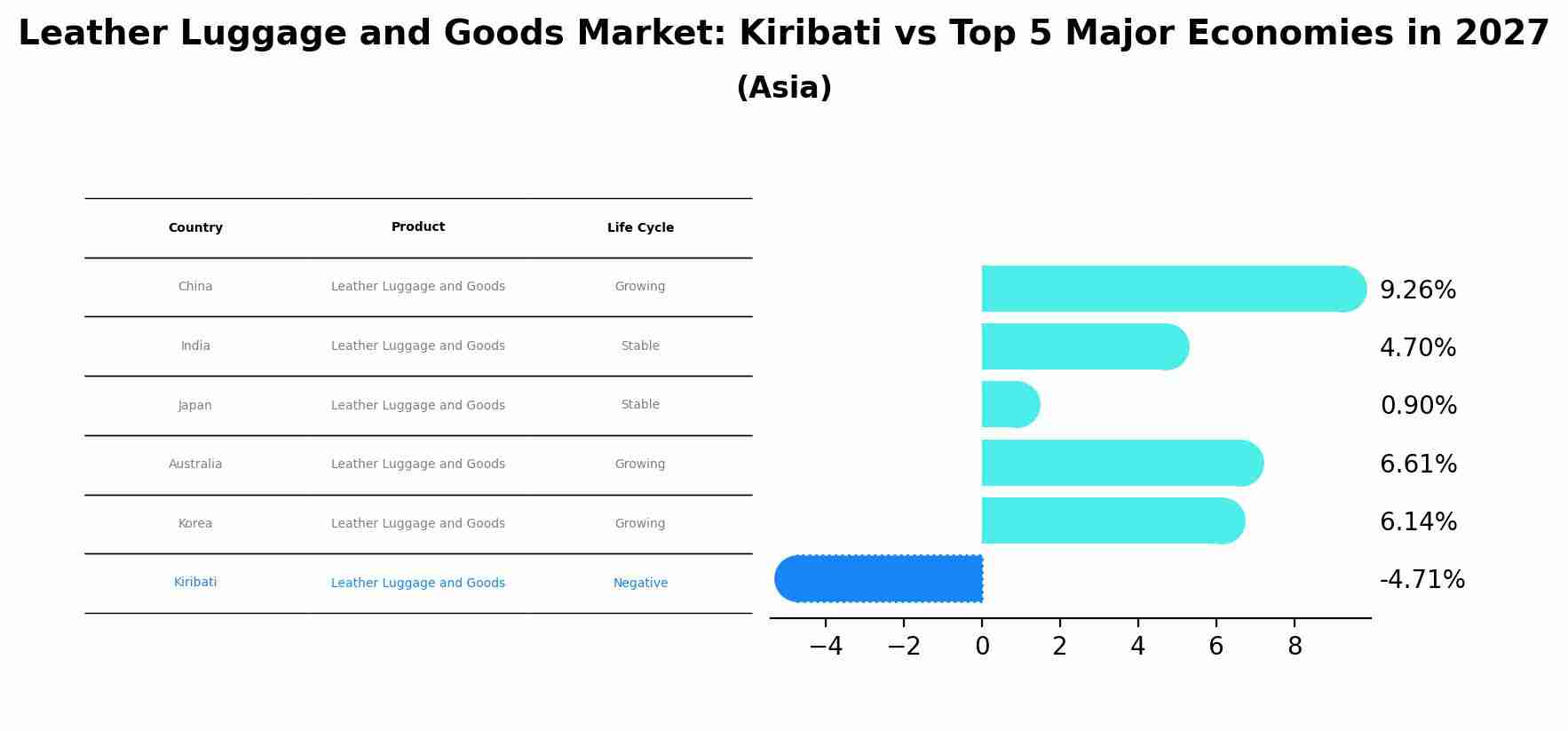 Leather Luggage and Goods Market: Kiribati vs Top 5 Major Economies in 2027 (Asia)