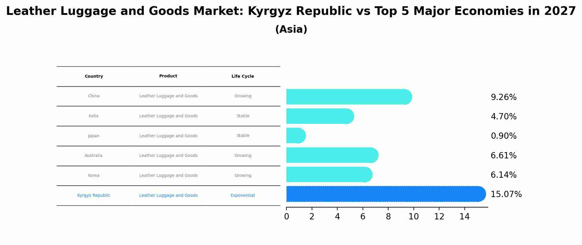 Leather Luggage and Goods Market: Kyrgyz Republic vs Top 5 Major Economies in 2027 (Asia)