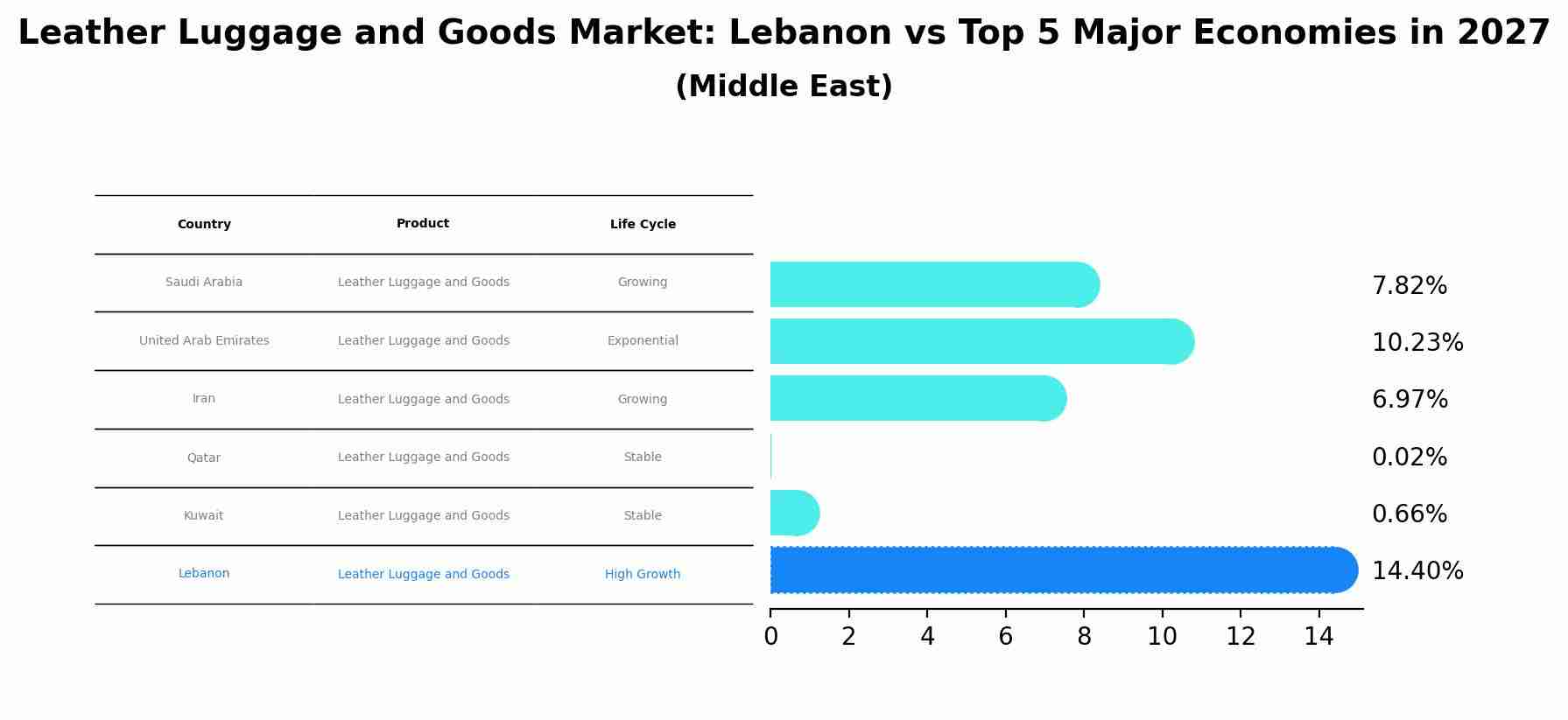 Leather Luggage and Goods Market: Lebanon vs Top 5 Major Economies in 2027 (Middle East)