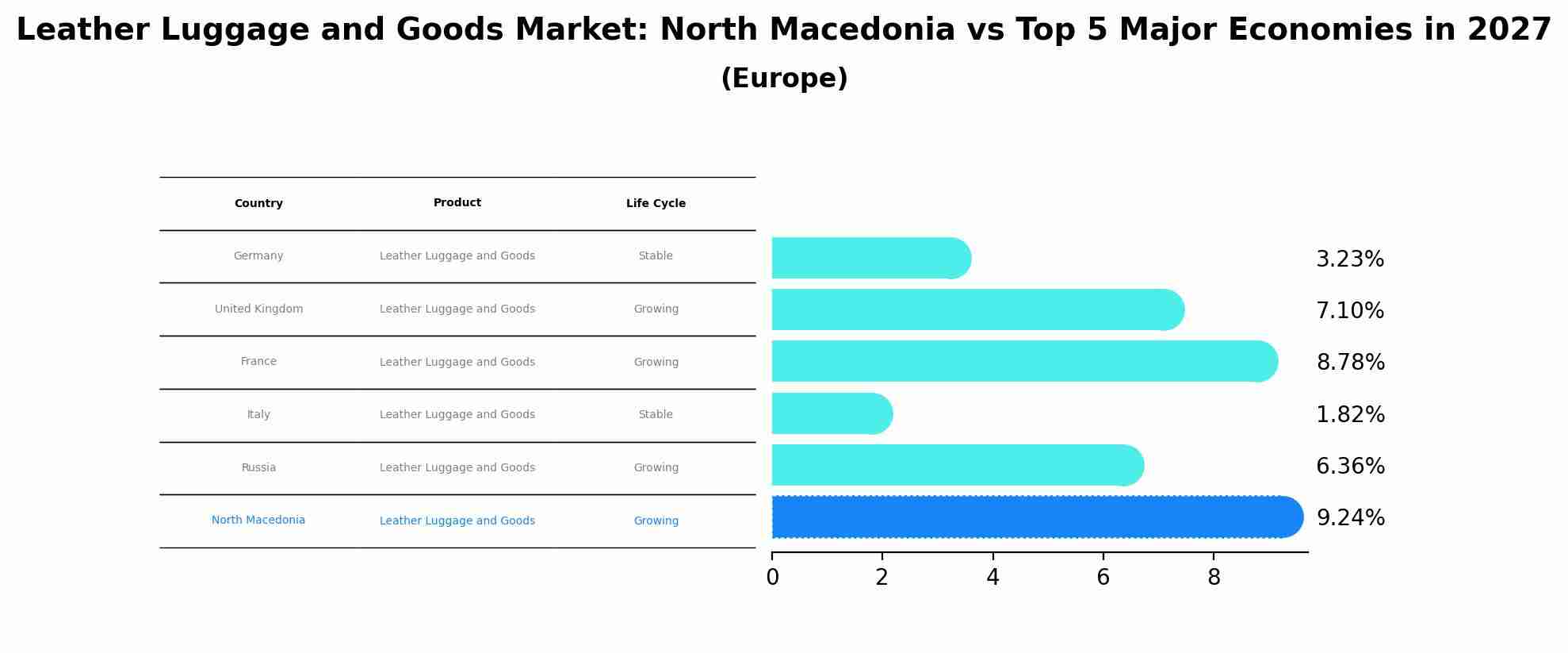 Leather Luggage and Goods Market: North Macedonia vs Top 5 Major Economies in 2027 (Europe)