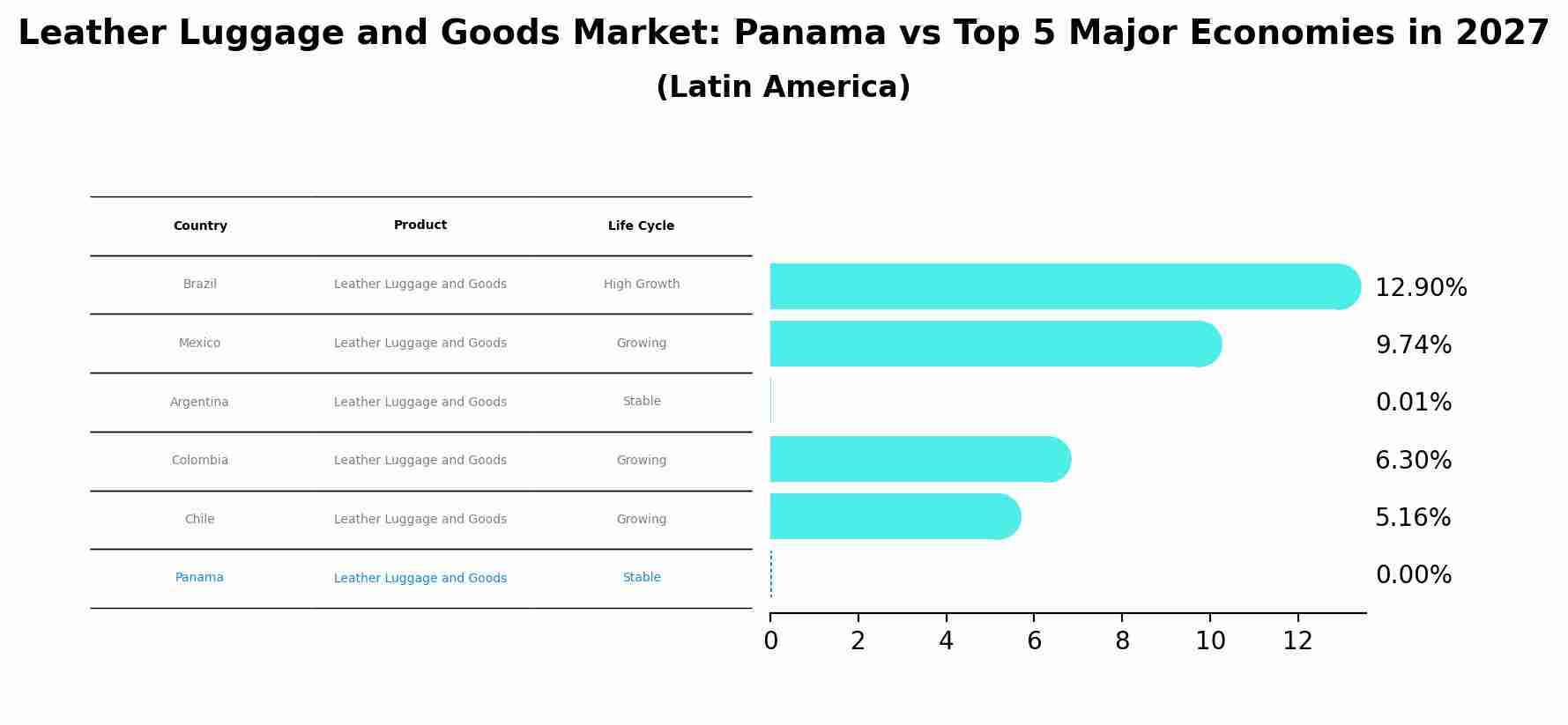 Leather Luggage and Goods Market: Panama vs Top 5 Major Economies in 2027 (Latin America)