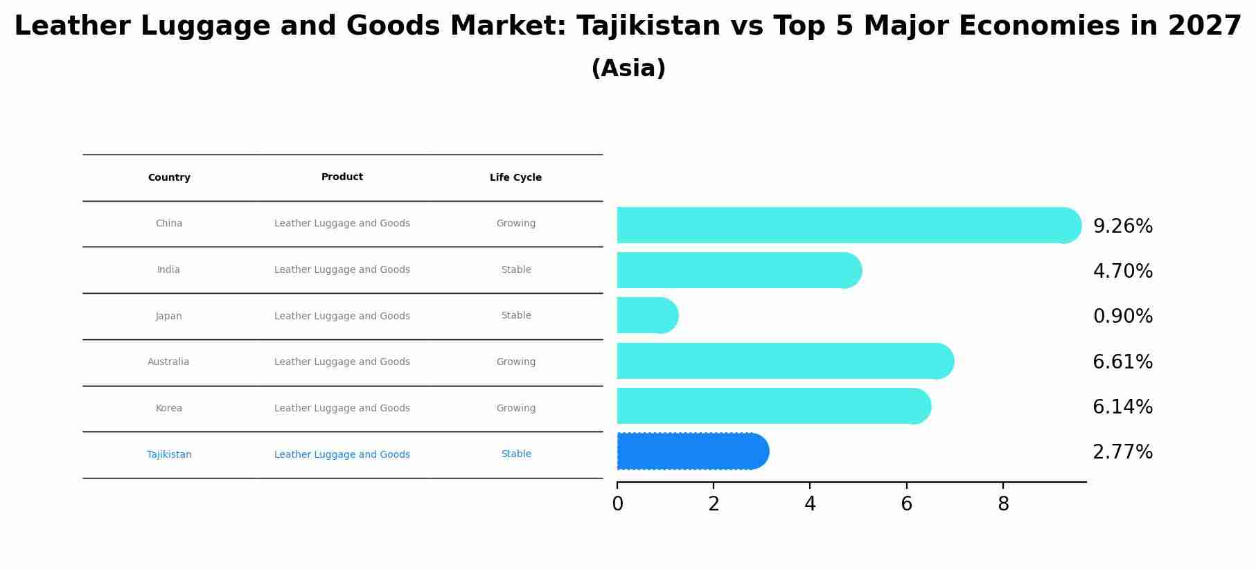 Leather Luggage and Goods Market: Tajikistan vs Top 5 Major Economies in 2027 (Asia)