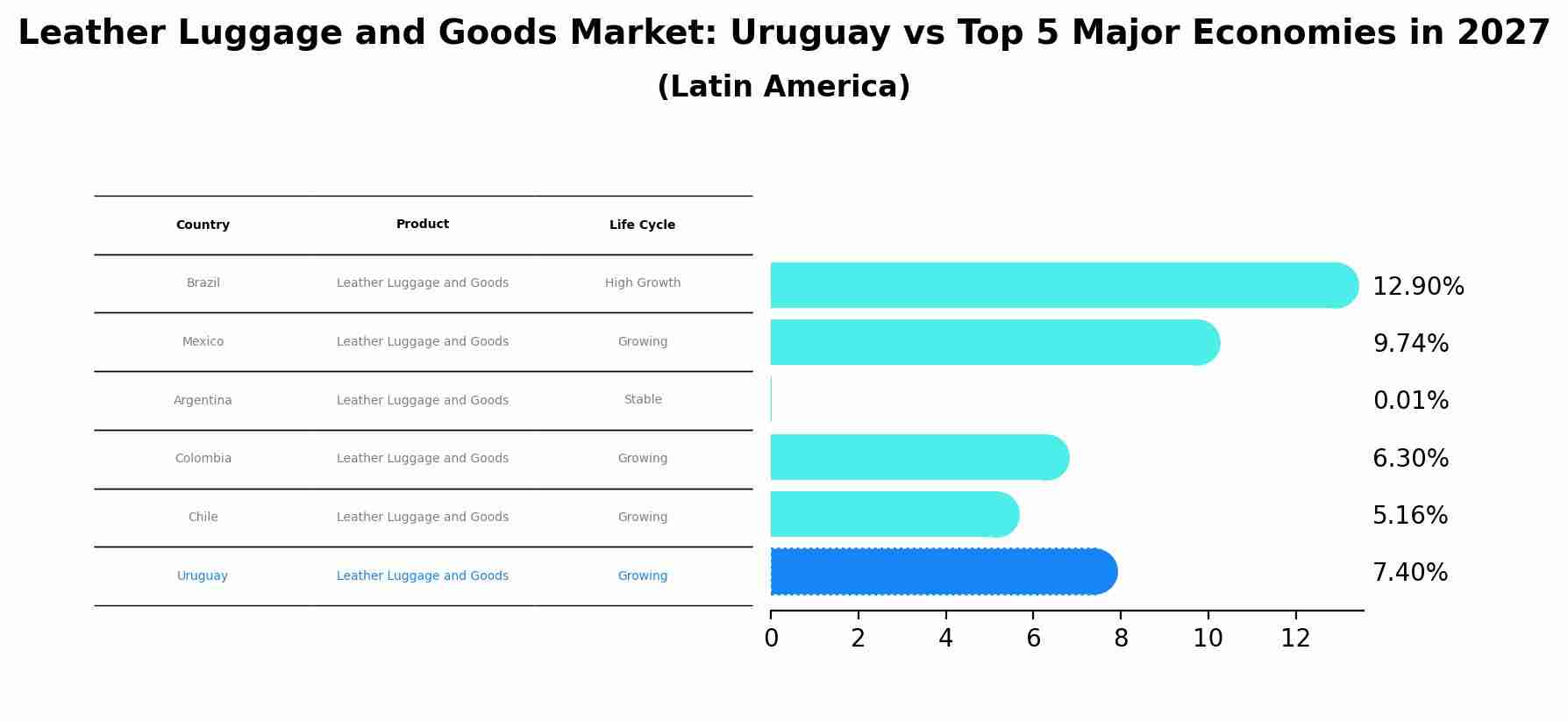 Leather Luggage and Goods Market: Uruguay vs Top 5 Major Economies in 2027 (Latin America)