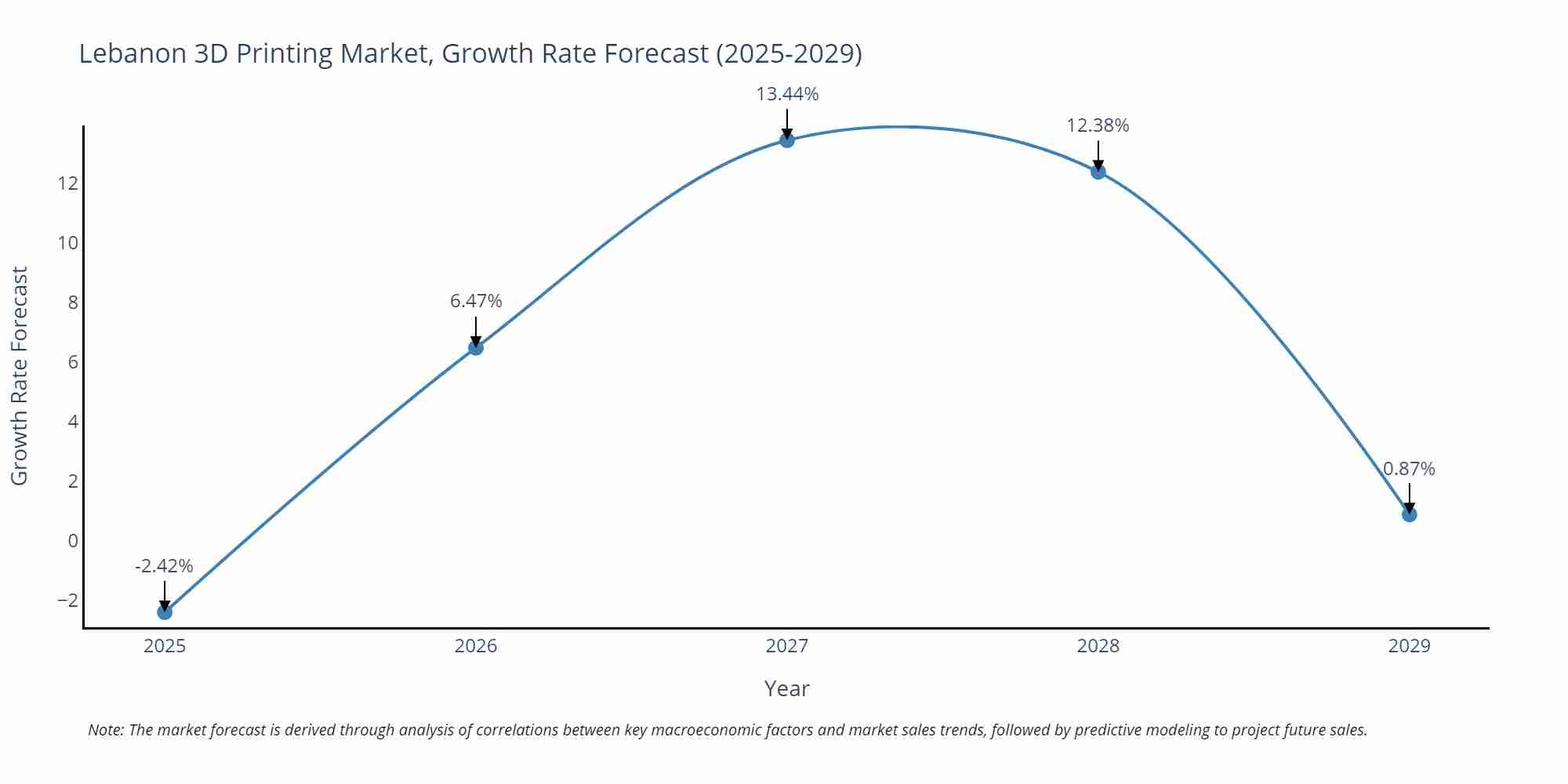 Lebanon 3D Printing Market Size Growth Rate