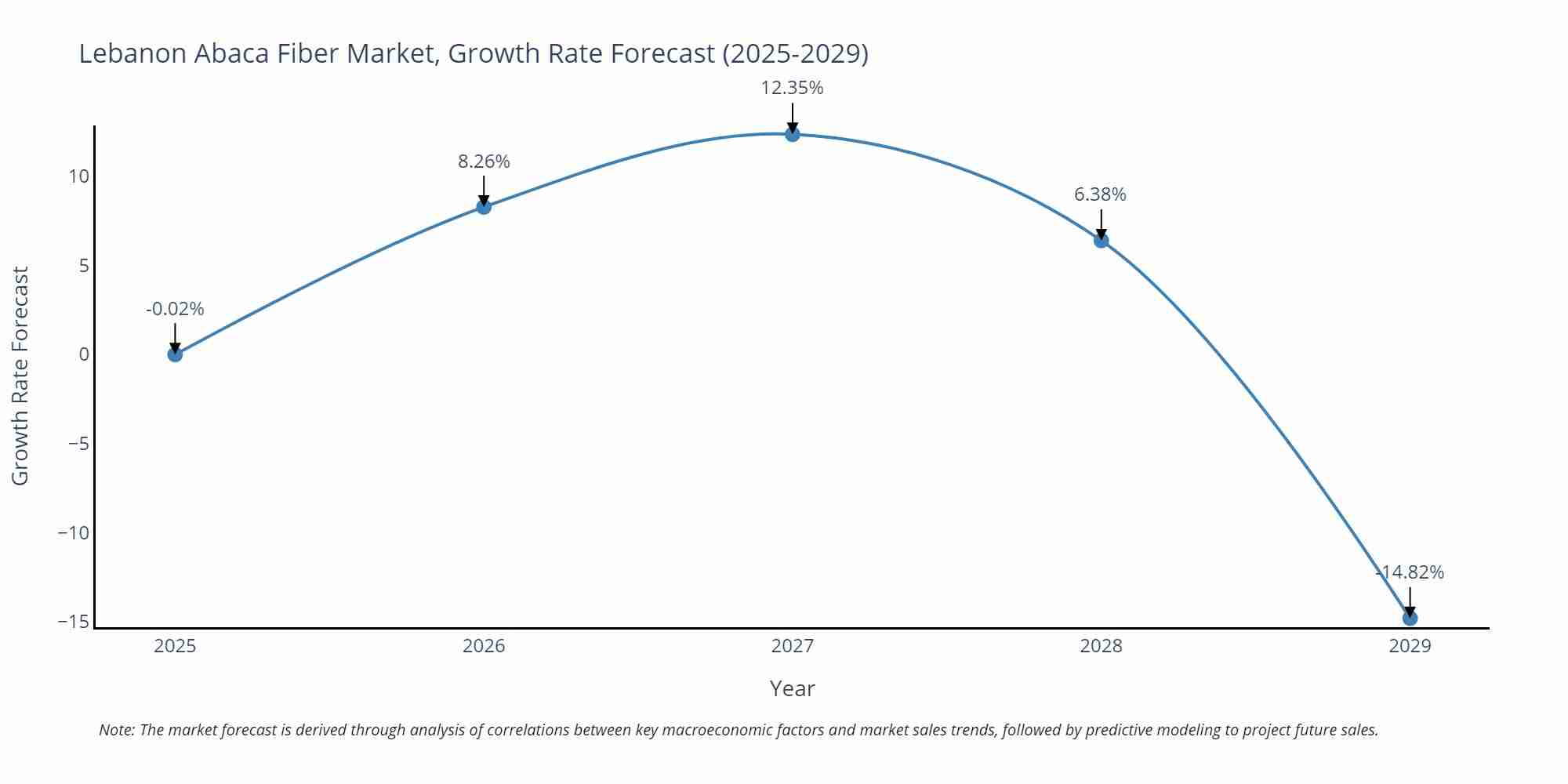 Lebanon Abaca Fiber Market Growth Rate