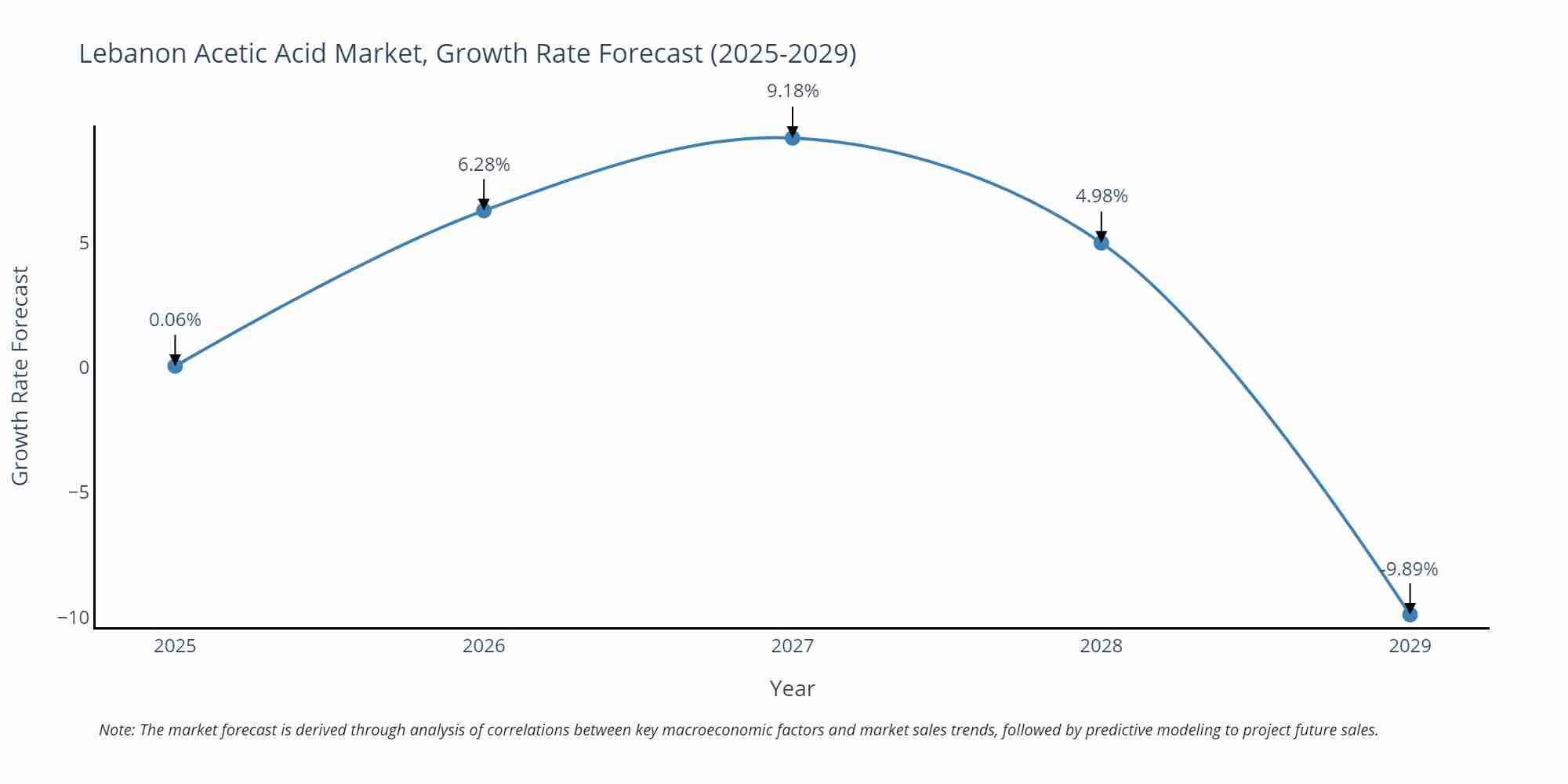 Lebanon Acetic Acid Market Growth Rate
