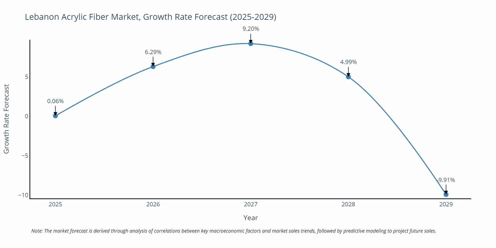 Lebanon Acrylic Fiber Market Growth Rate