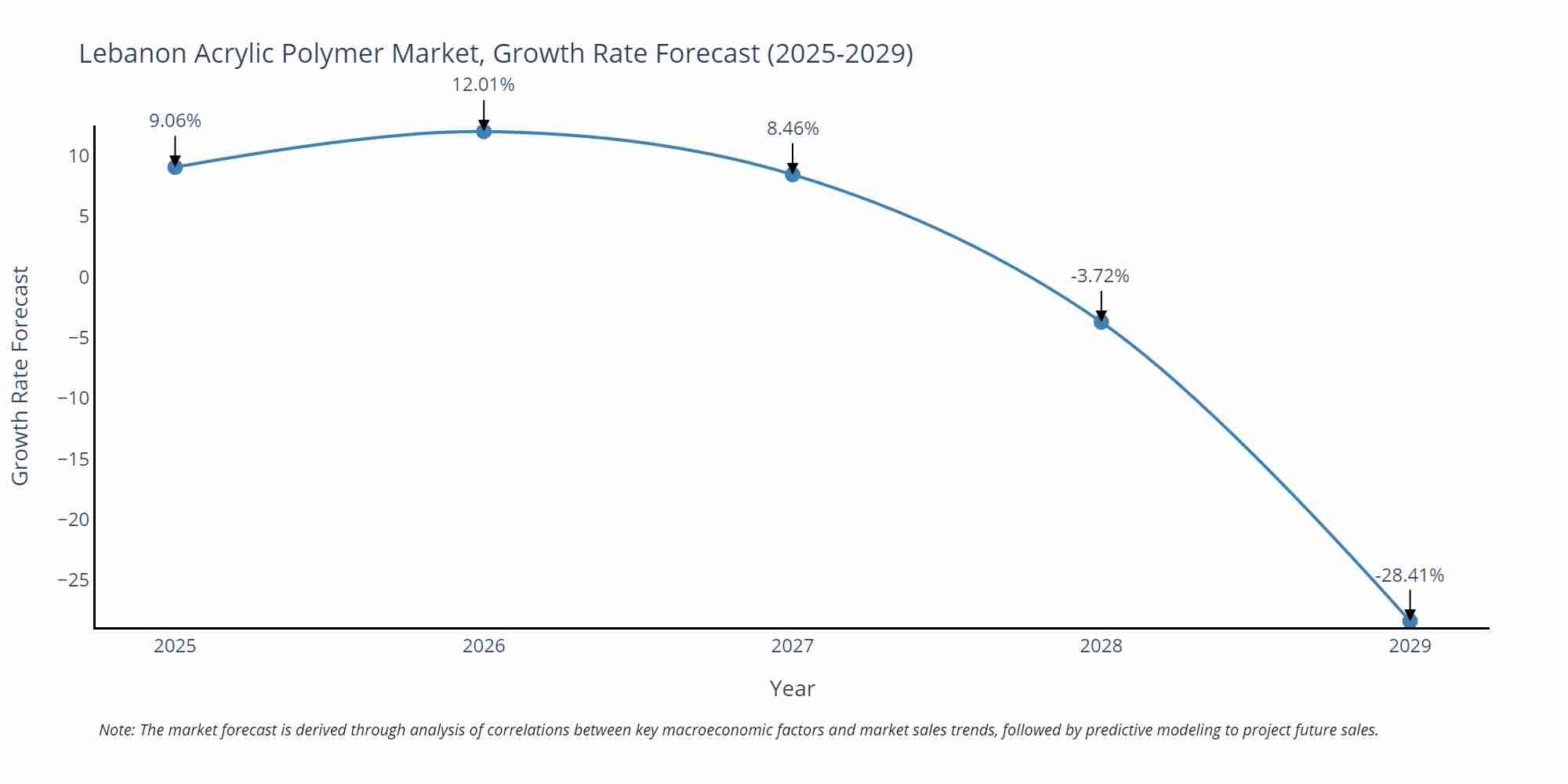 Lebanon Acrylic Polymer Market Growth Rate