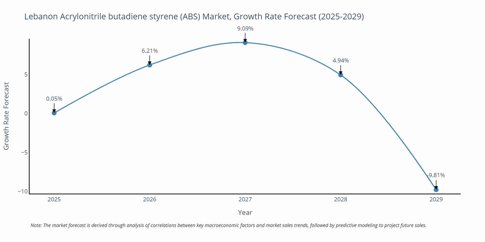 Lebanon Acrylonitrile butadiene styrene (ABS) Market Growth Rate