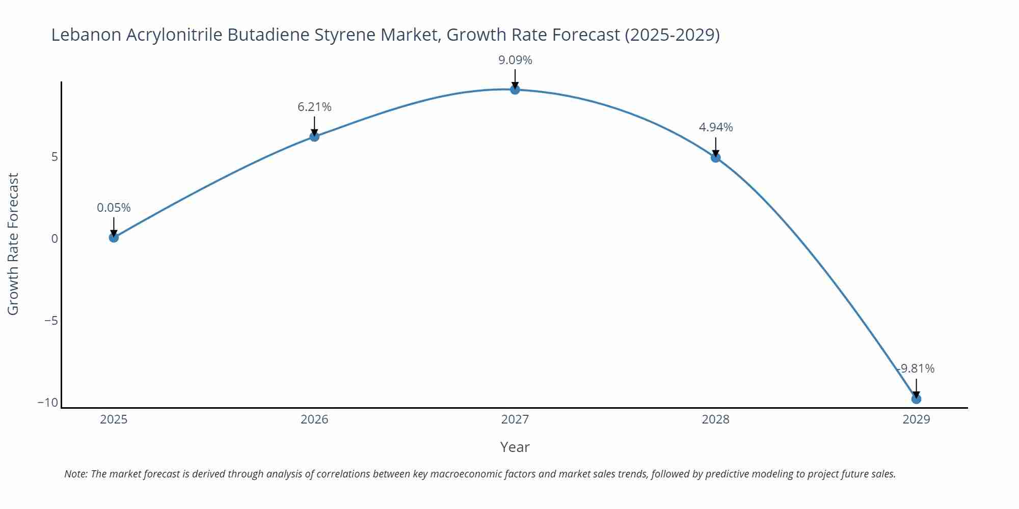 Lebanon Acrylonitrile Butadiene Styrene Market Growth Rate