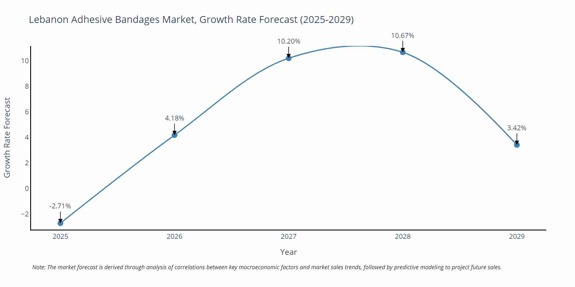 Lebanon Adhesive Bandages Market Size Growth Rate