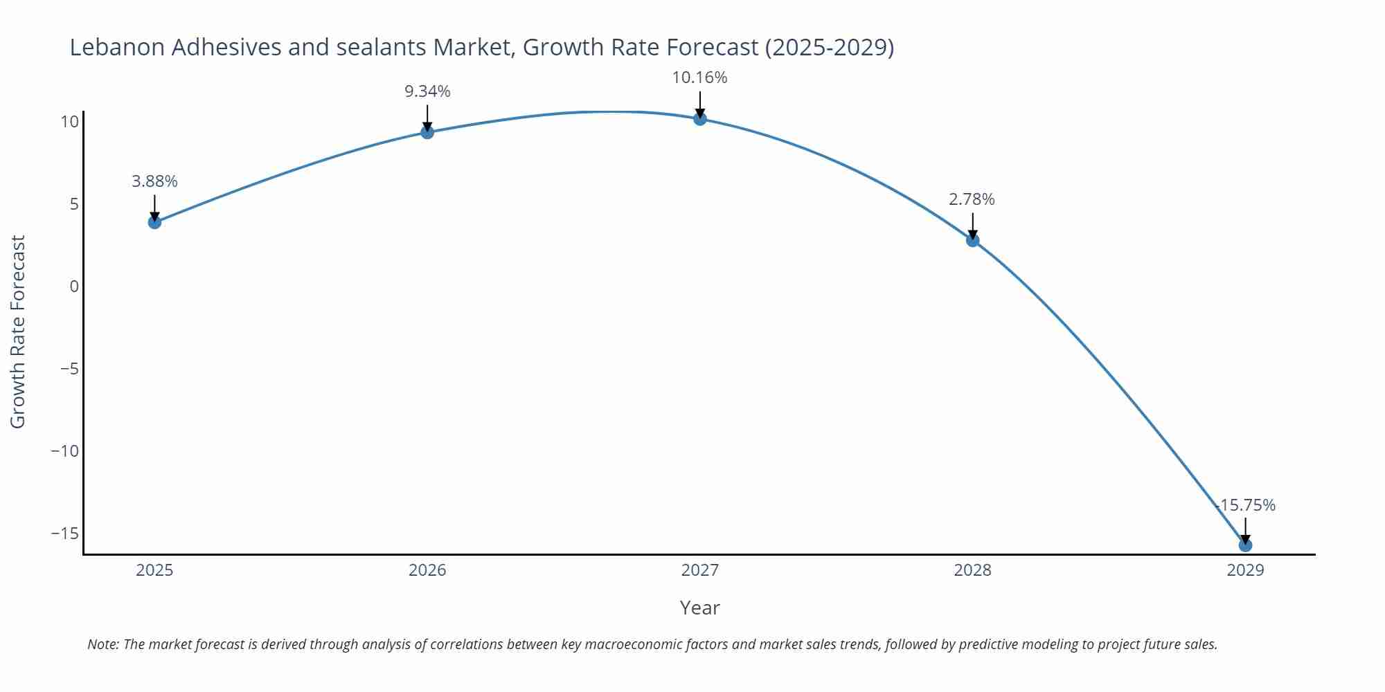 Lebanon Adhesives and sealants Market Growth Rate