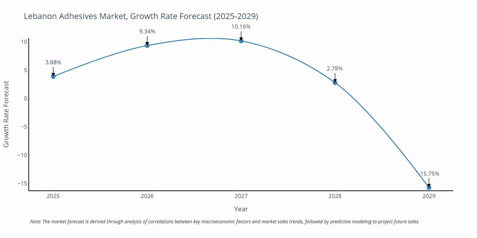 Lebanon Adhesives Market Growth Rate
