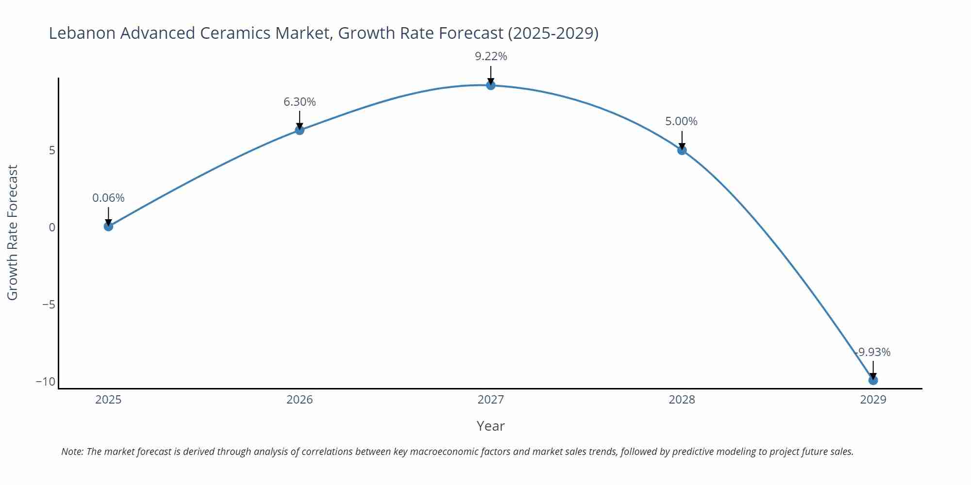 Lebanon Advanced Ceramics Market Growth Rate