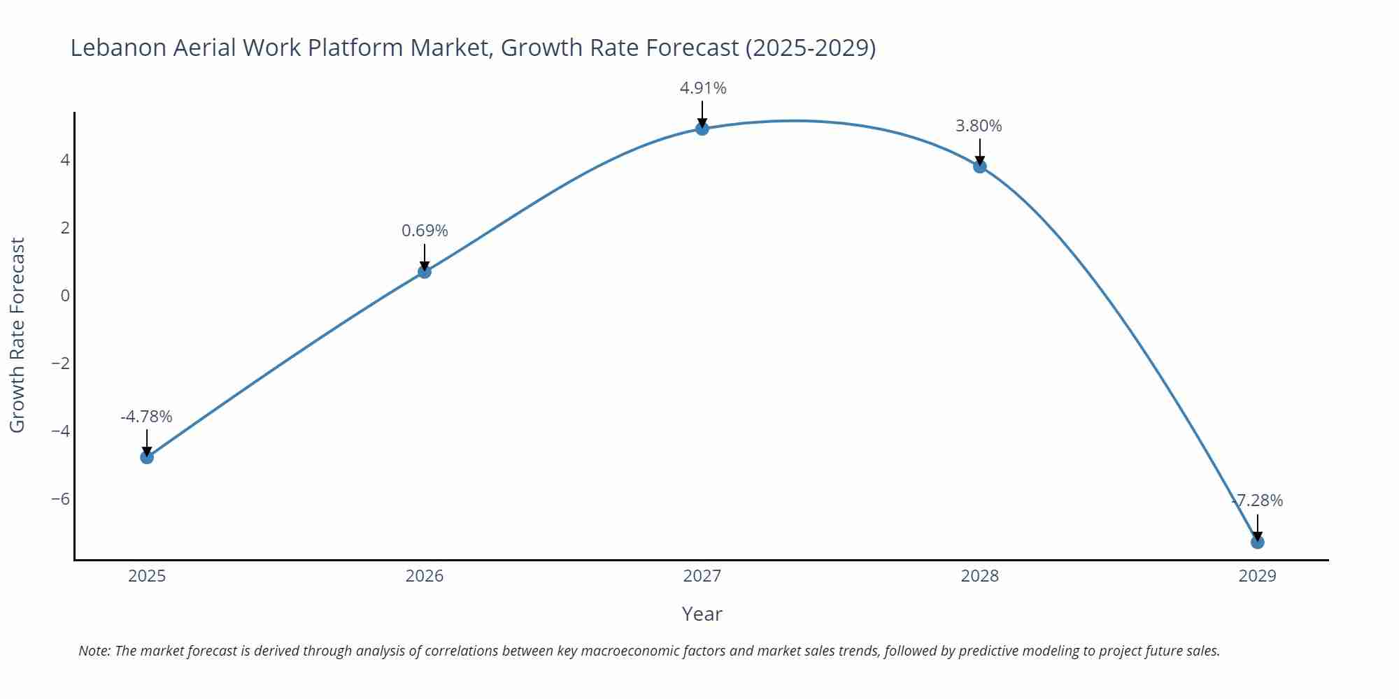 Lebanon Aerial Work Platform Market Size Growth Rate