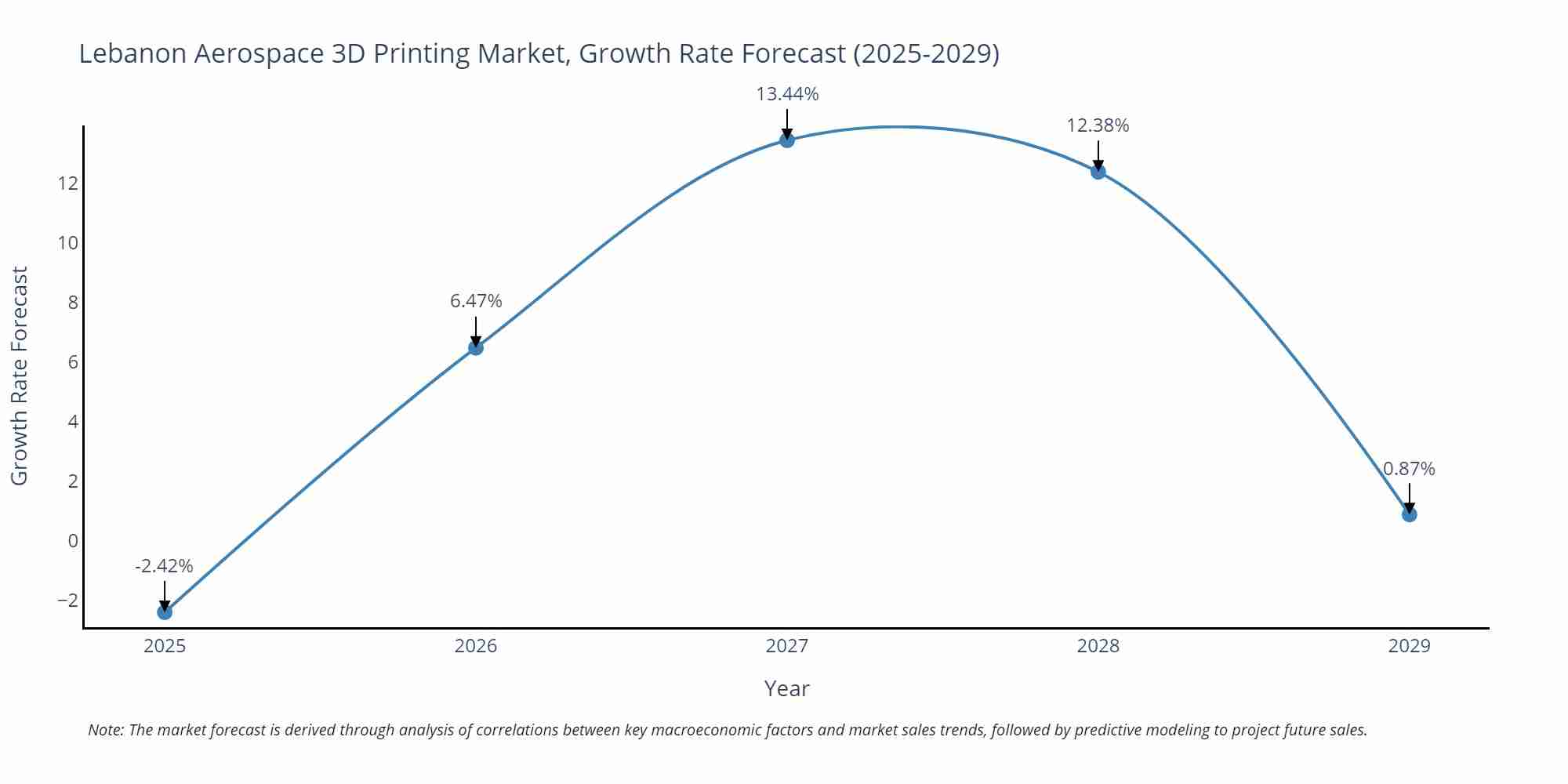 Lebanon Aerospace 3D Printing Market Growth Rate
