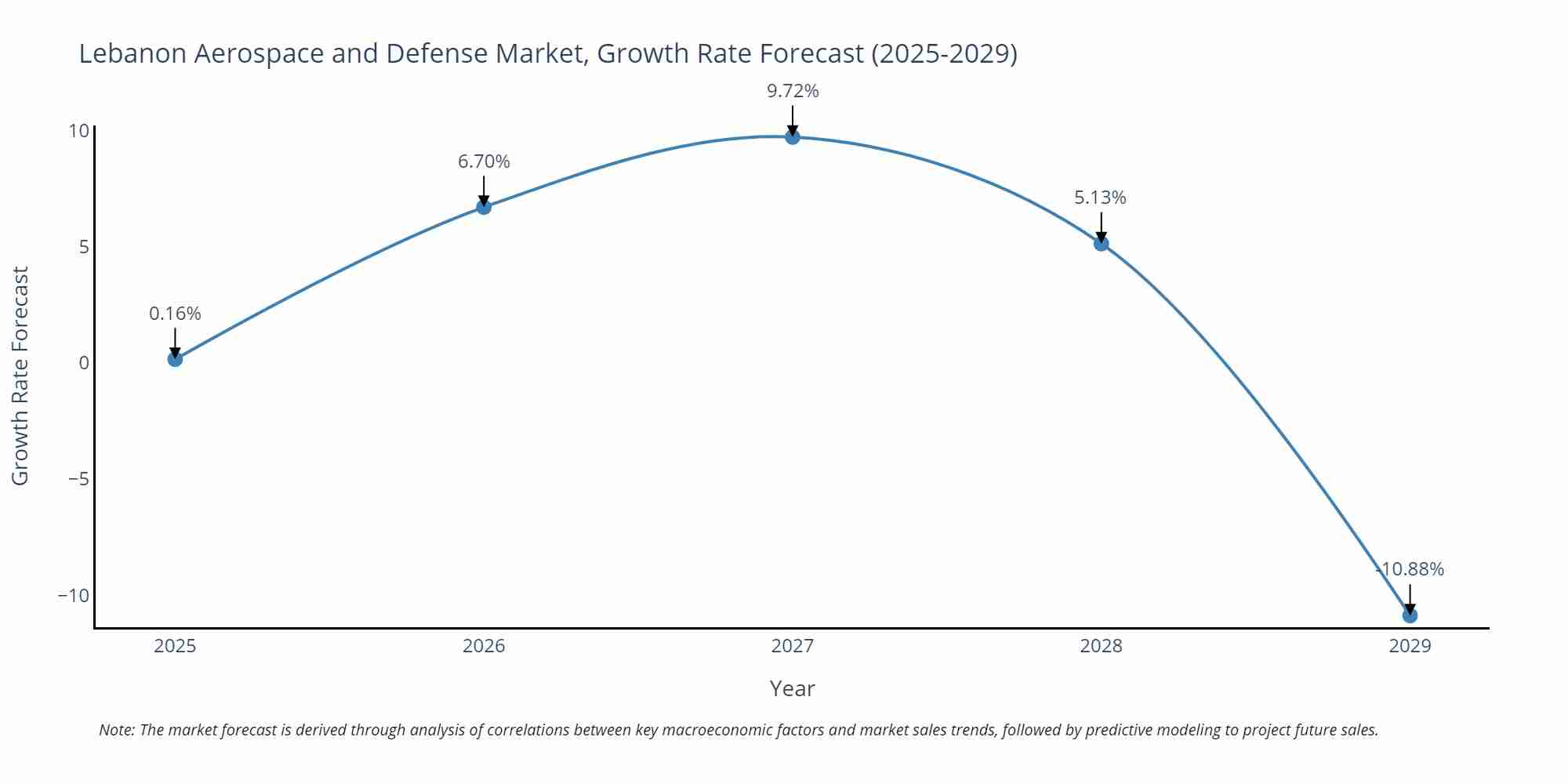 Lebanon Aerospace and Defense Market Growth Rate