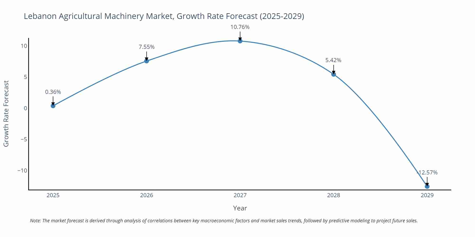 Lebanon Agricultural Machinery Market Growth Rate