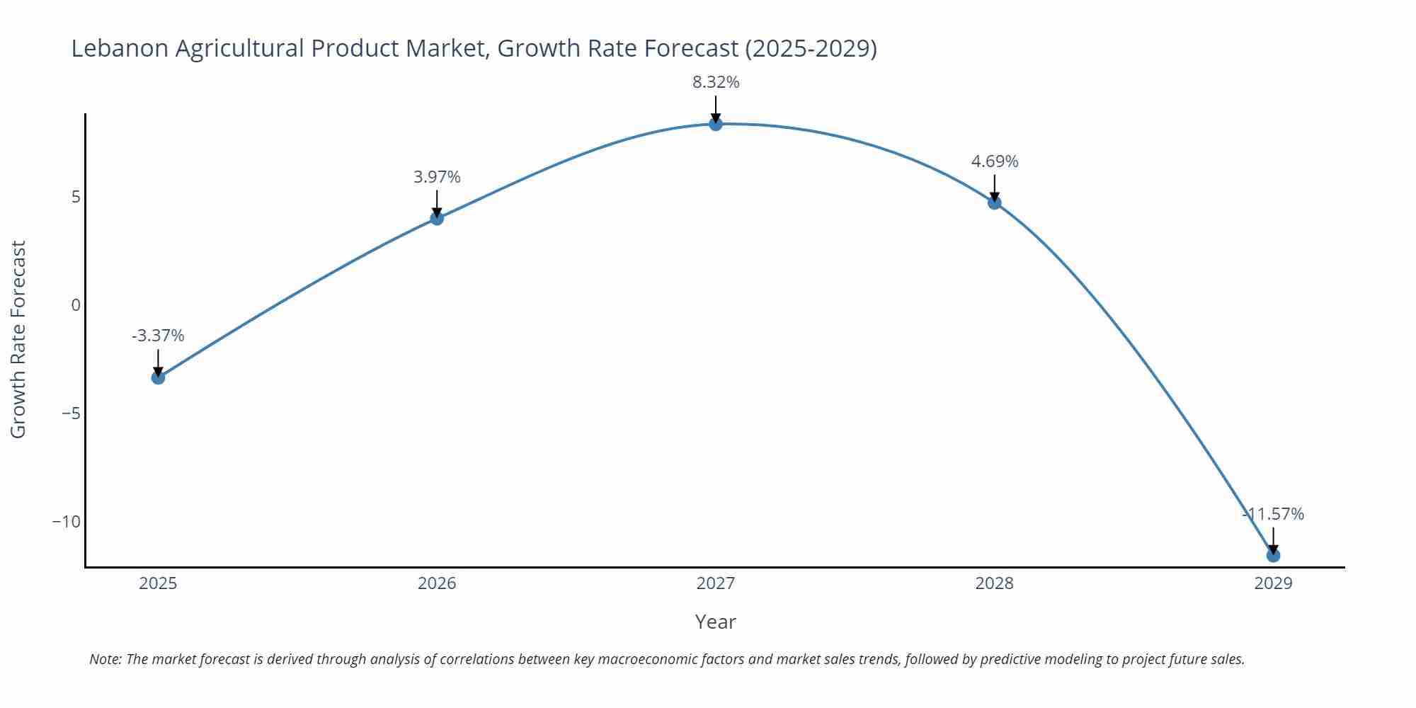 Lebanon Agricultural Product Market Growth Rate