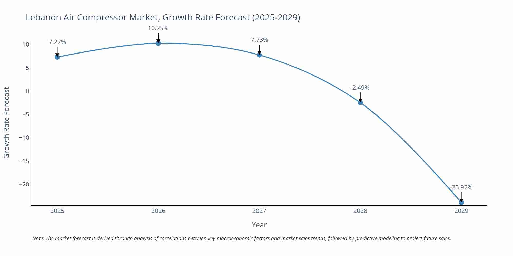 Lebanon Air Compressor Market Growth Rate