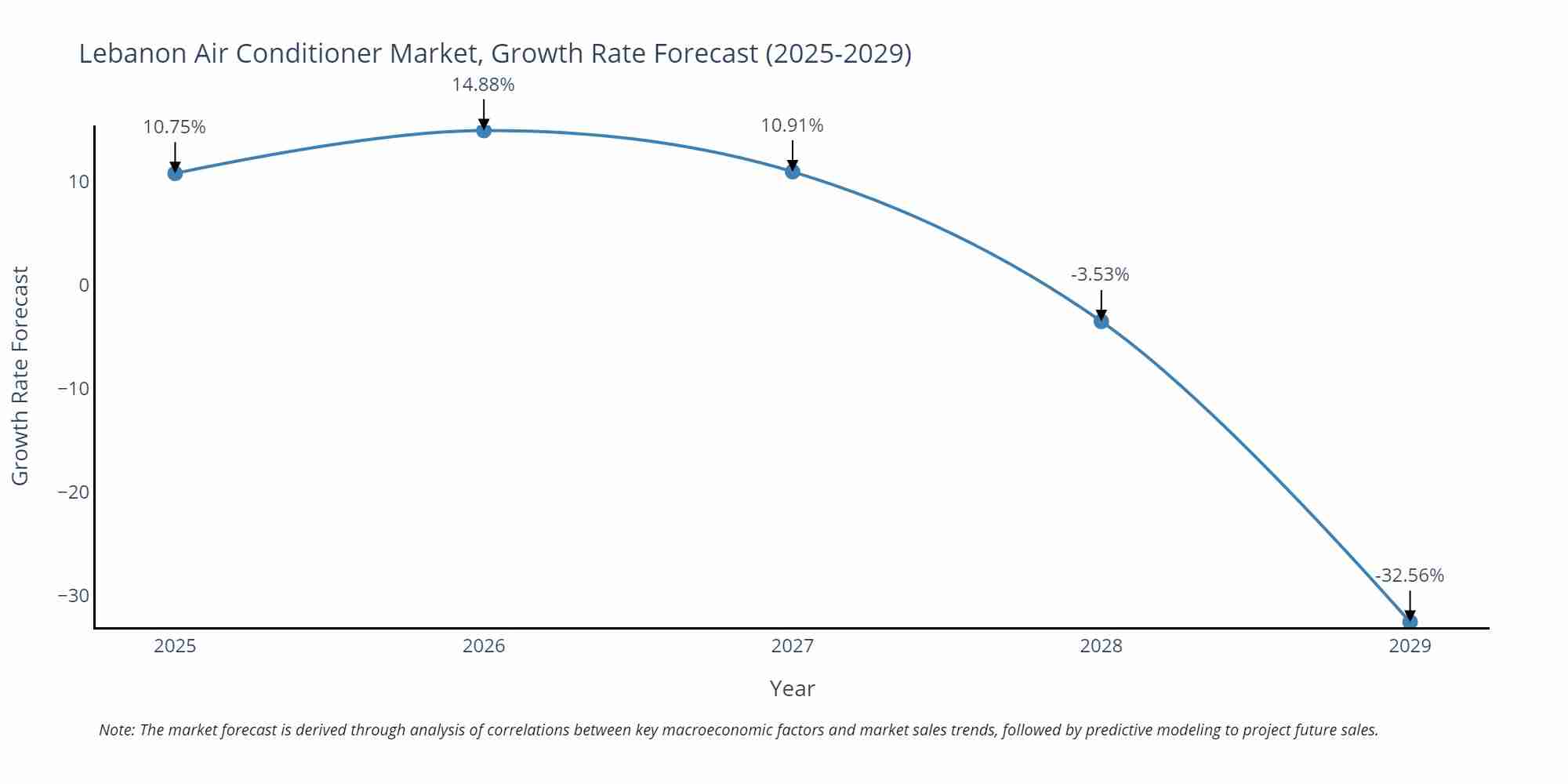 Lebanon Air Conditioner Market Size Growth Rate