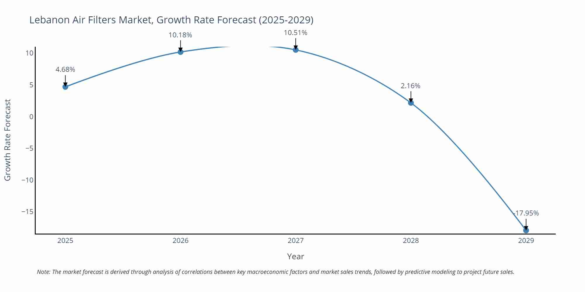Lebanon Air Filters Market Growth Rate
