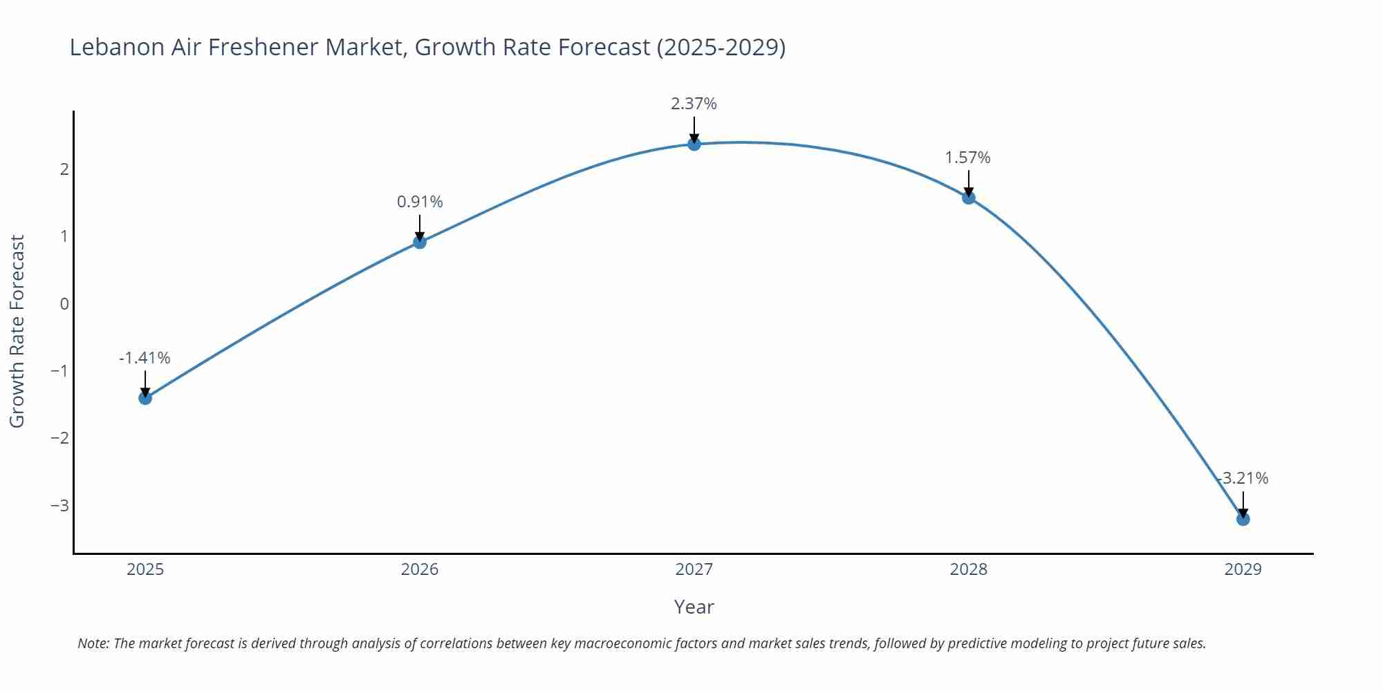 Lebanon Air Freshener Market Growth Rate