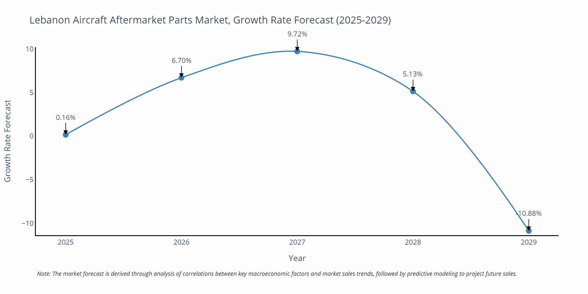 Lebanon Aircraft Aftermarket Parts Market Growth Rate