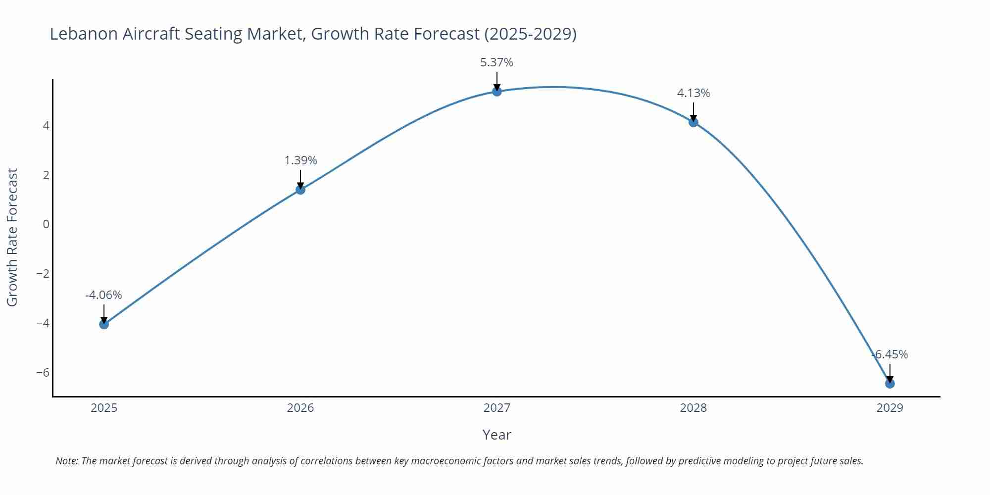Lebanon Aircraft Seating Market Growth Rate