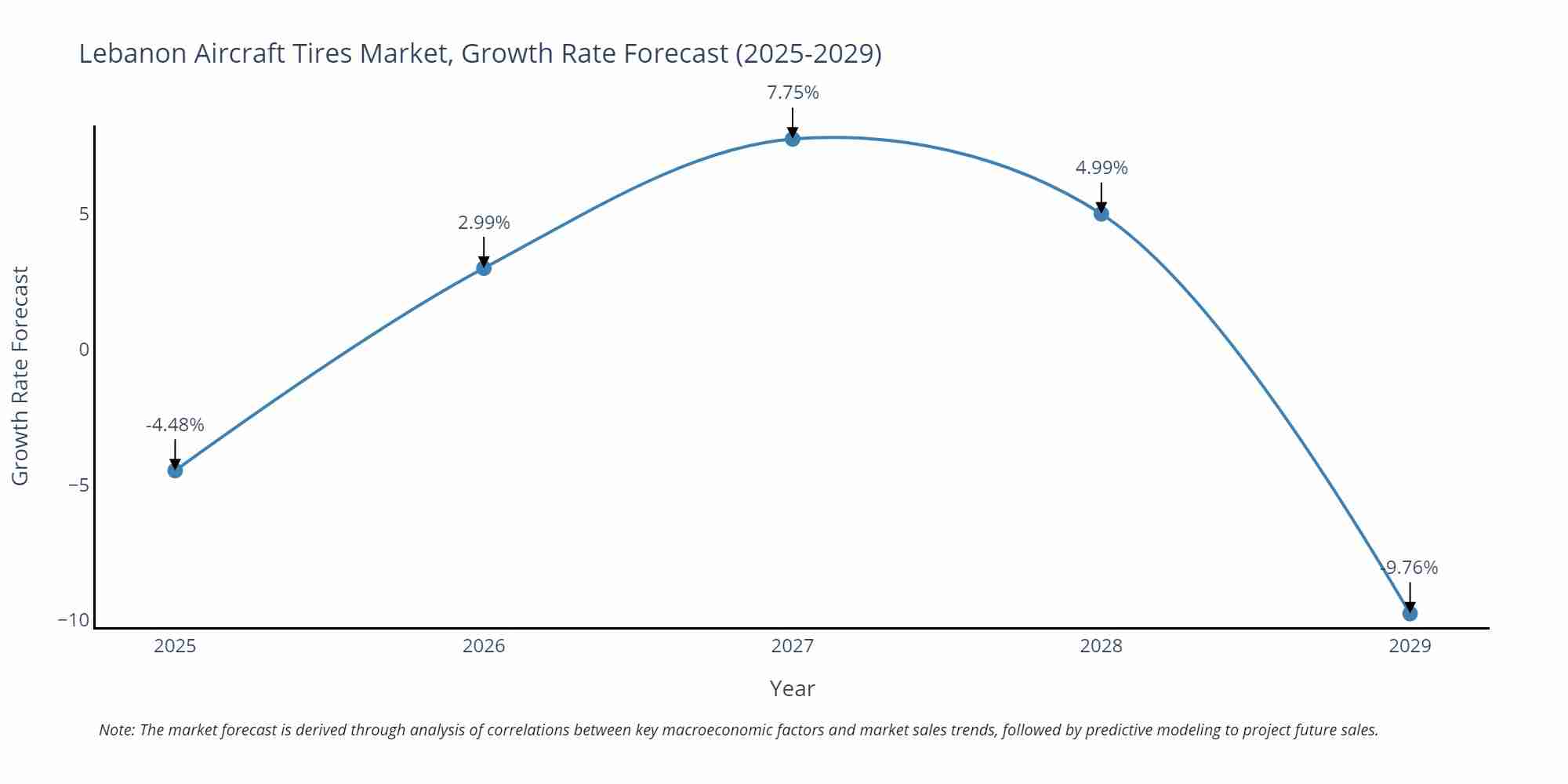 Lebanon Aircraft Tires Market Growth Rate