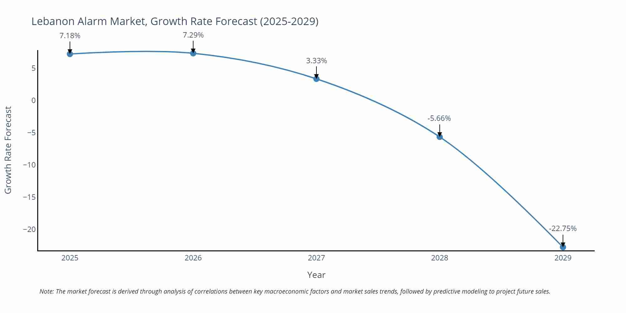 Lebanon Alarm Market Growth Rate