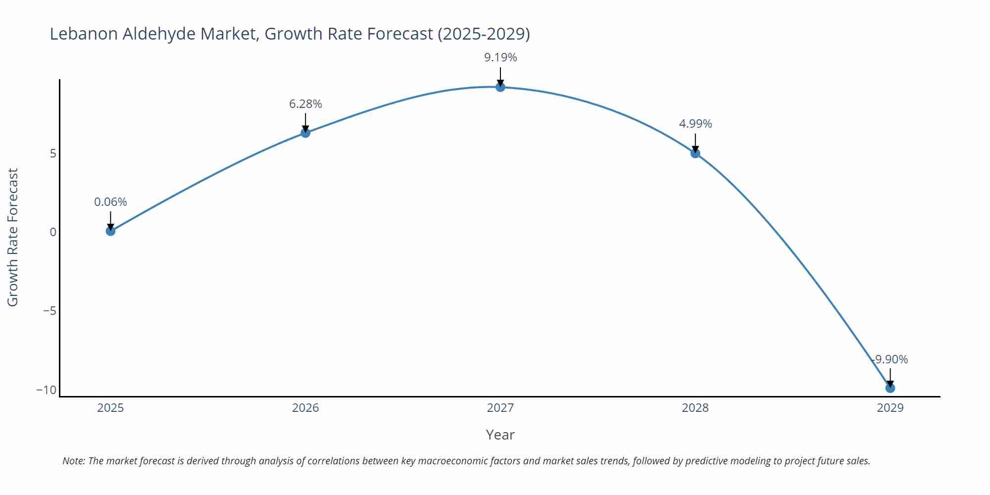 Lebanon Aldehyde Market Growth Rate