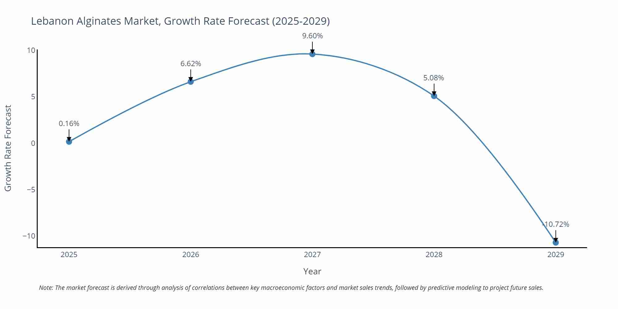 Lebanon Alginates Market Growth Rate