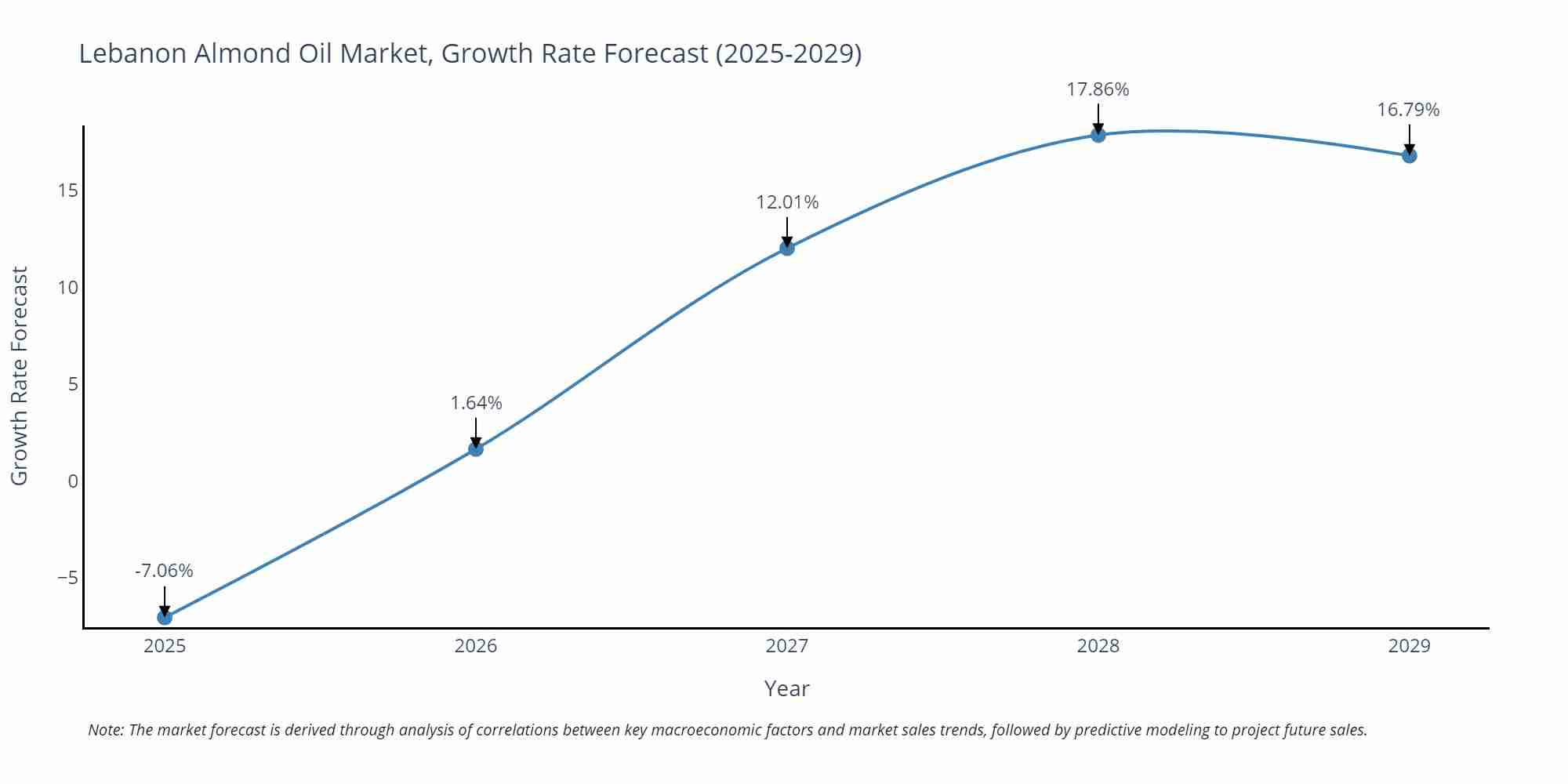 Lebanon Almond Oil Market Growth Rate