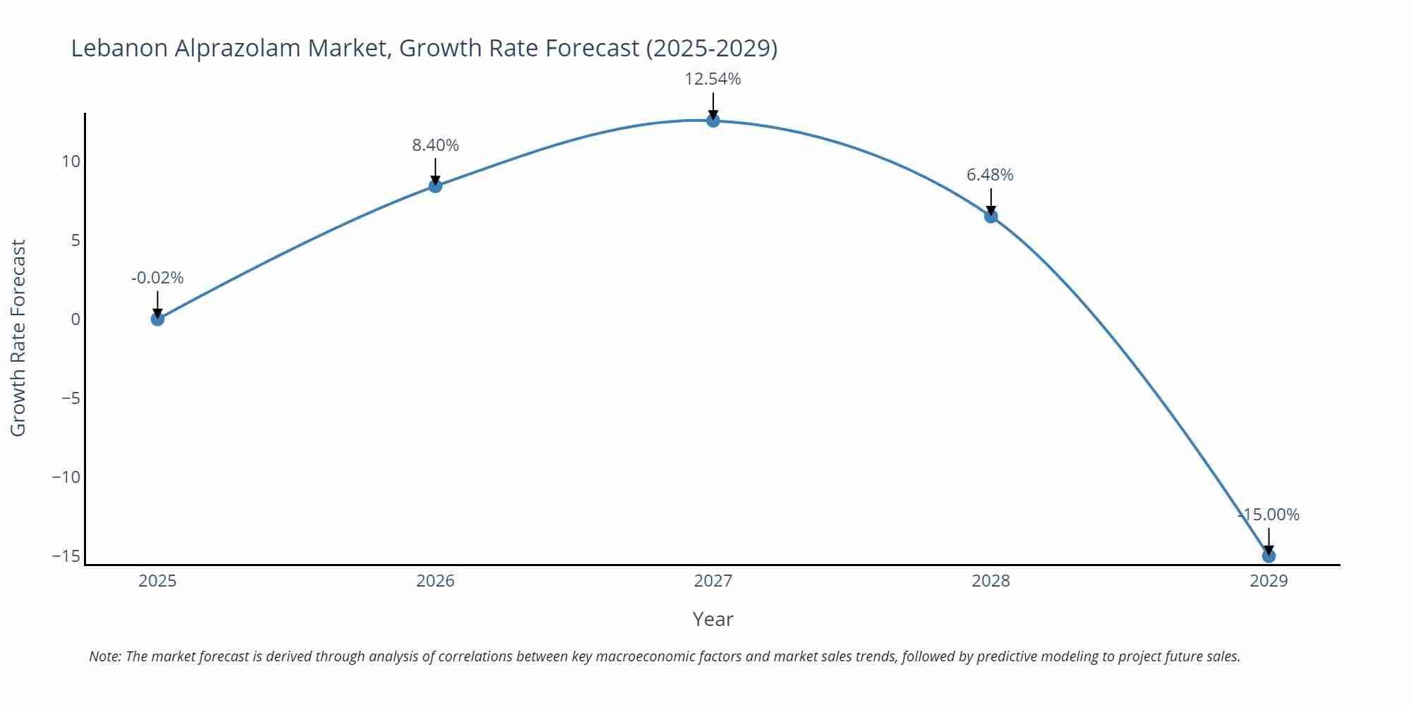 Lebanon Alprazolam Market Growth Rate