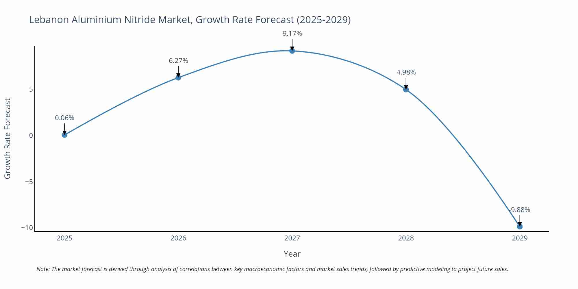 Lebanon Aluminium Nitride Market Growth Rate