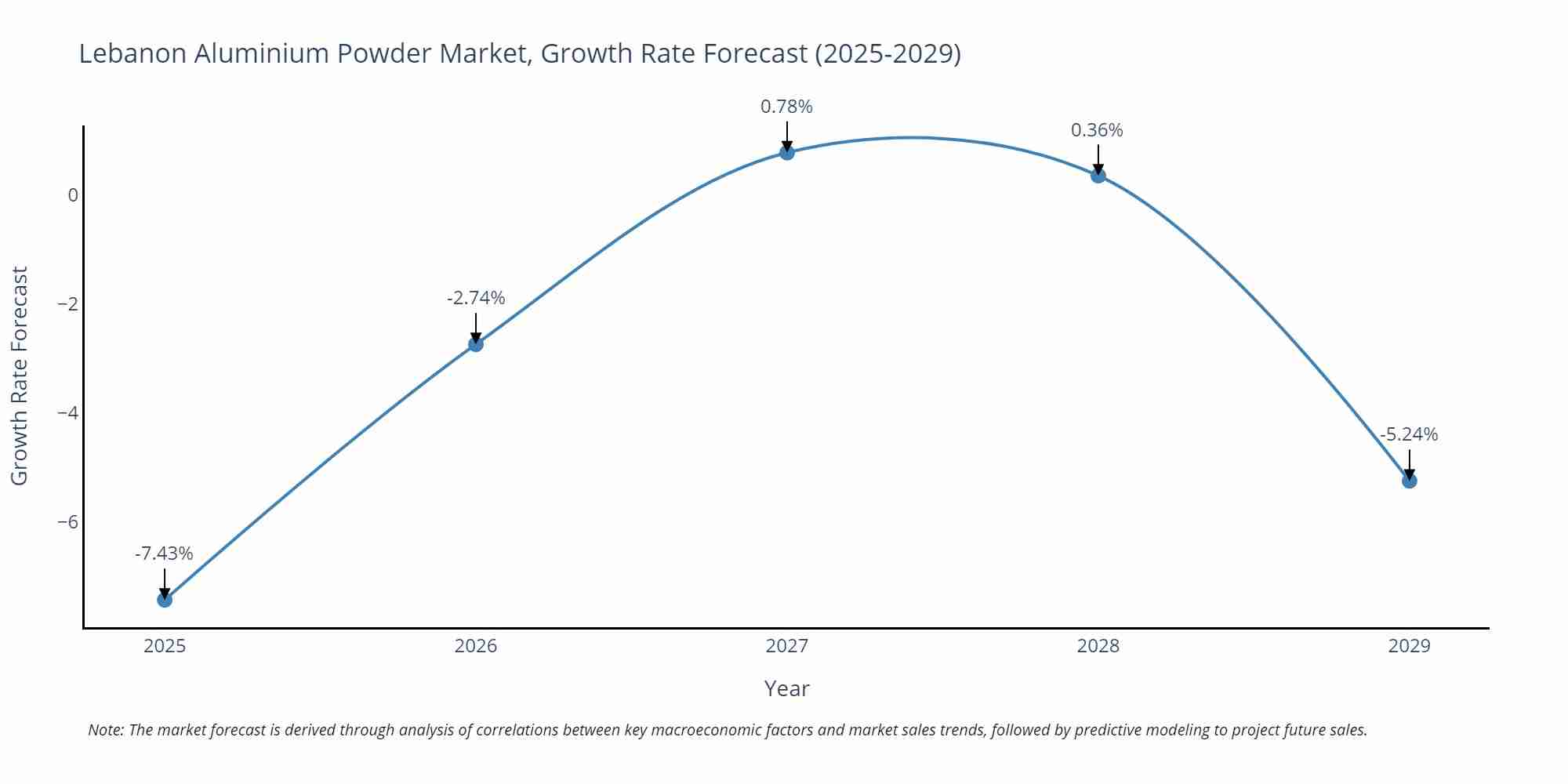 Lebanon Aluminium Powder Market Growth Rate